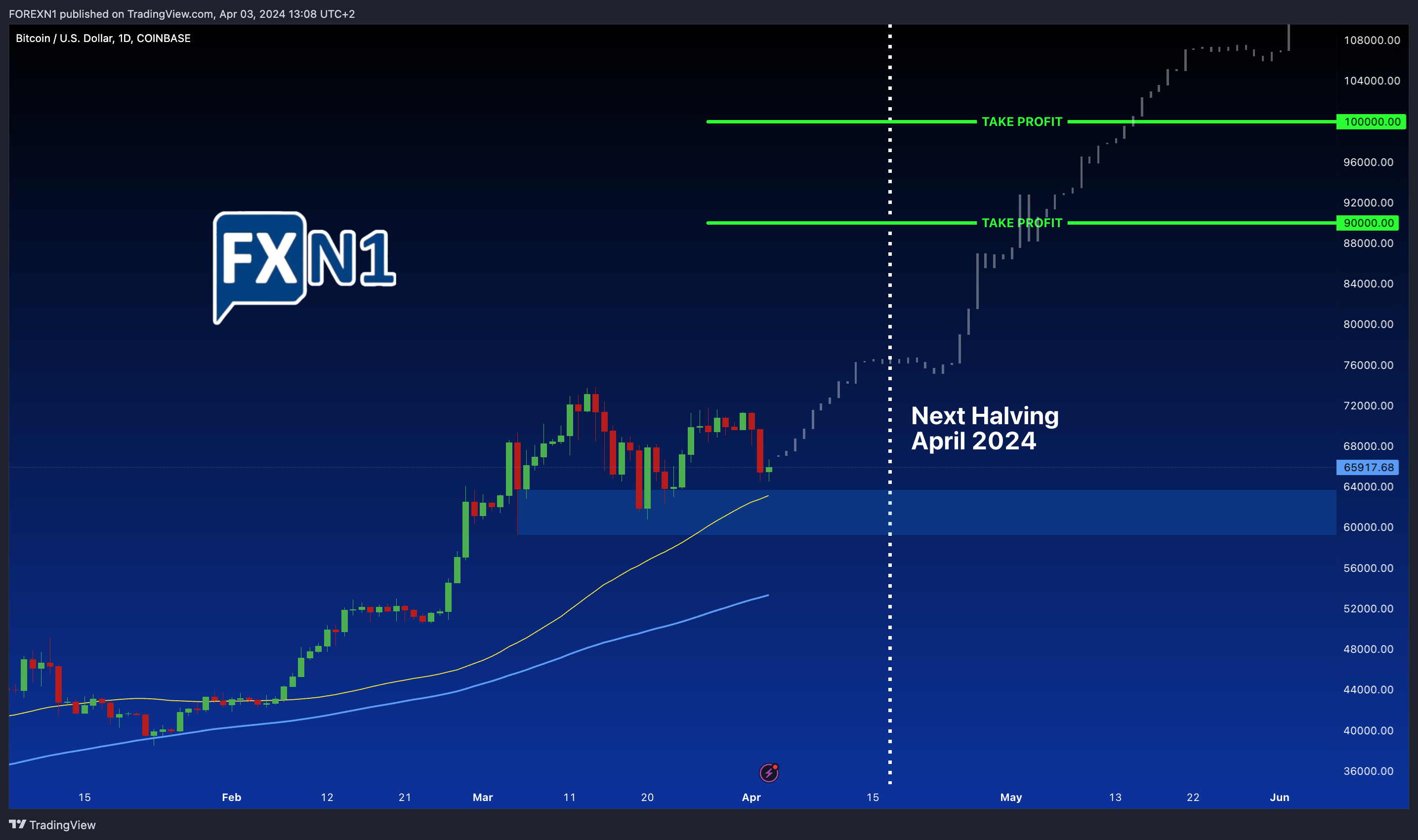 COINBASE:BTCUSD Chart Image by FOREXN1