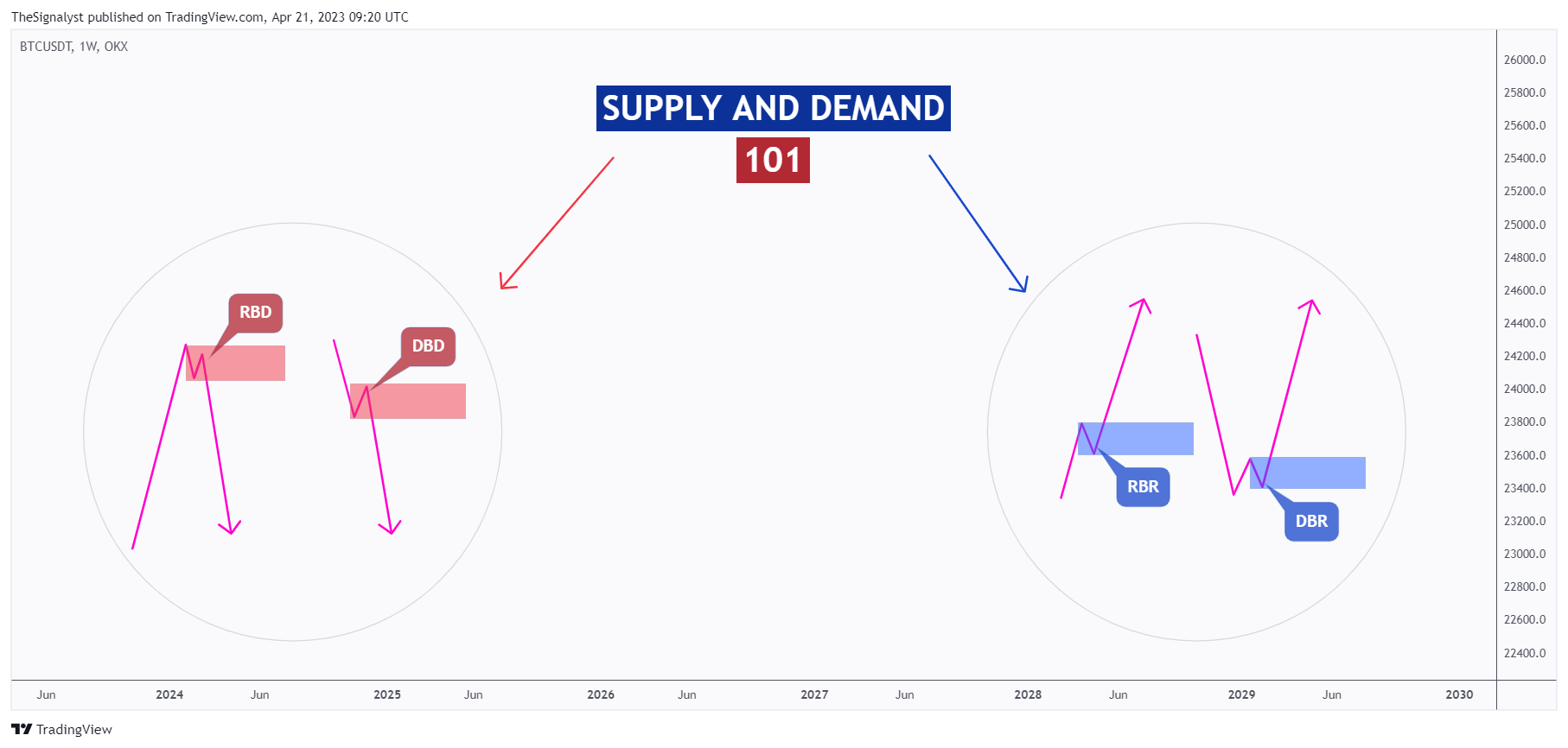 OKX:BTCUSDT Chart Image by TheSignalyst