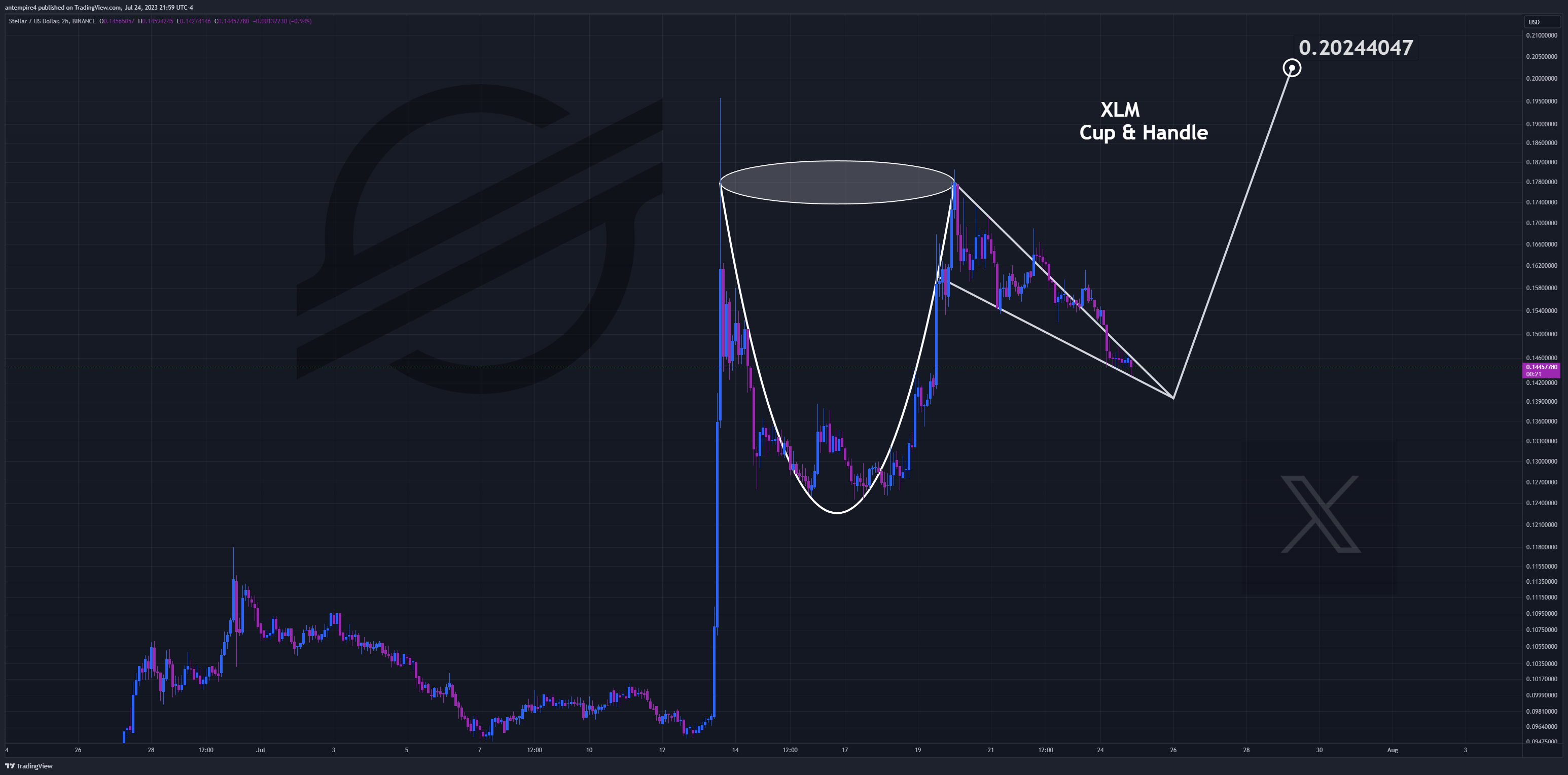 BINANCE:XLMUSD Chart Image by antempire4