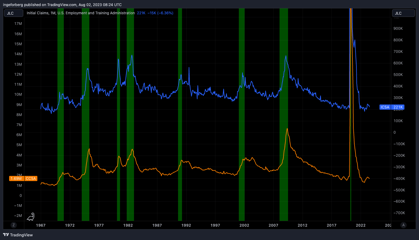 FRED:ICSA Chart Image by QuantitativeAlpha