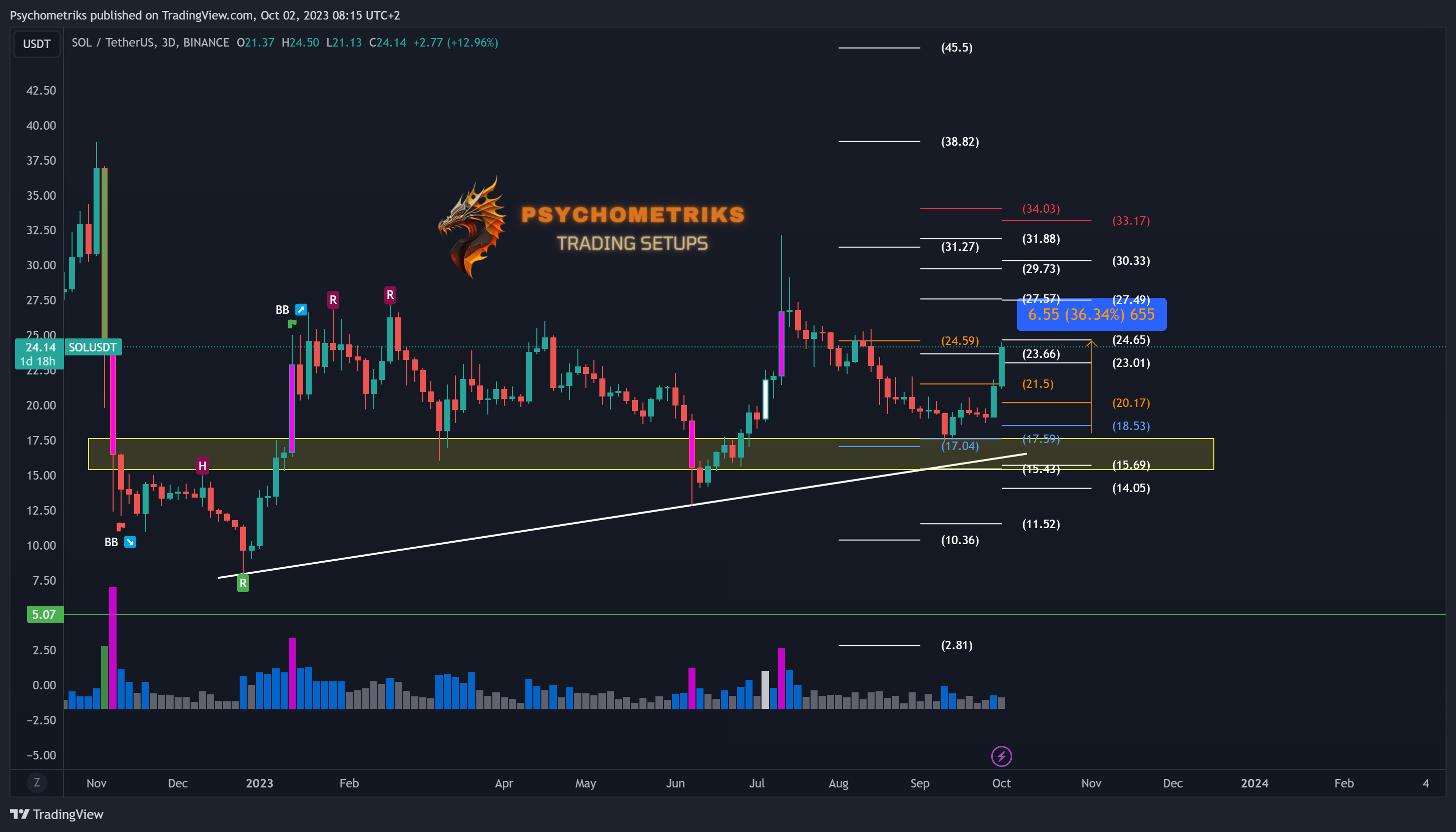 BINANCE:SOLUSDT Chart Image by Psychometriks