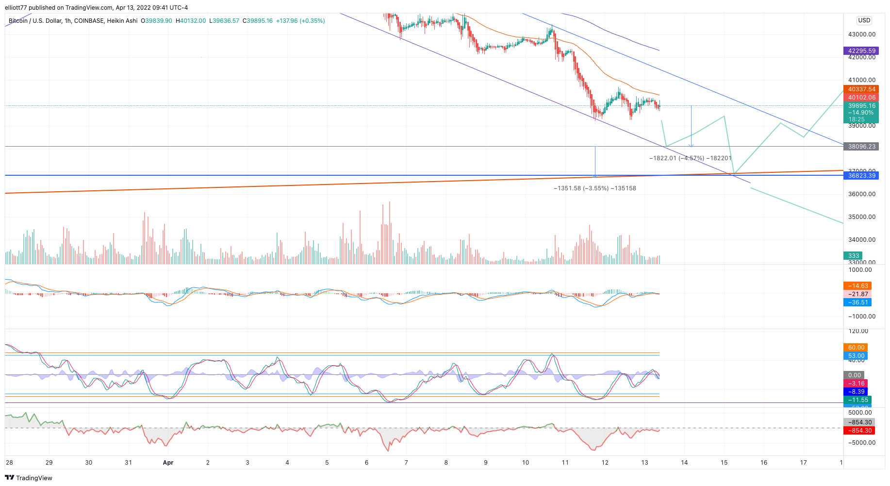 COINBASE:BTCUSD Chart Image by elliott77