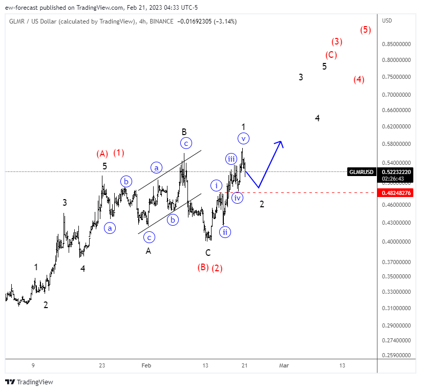 BINANCE:GLMRUSD Chart Image by ew-forecast
