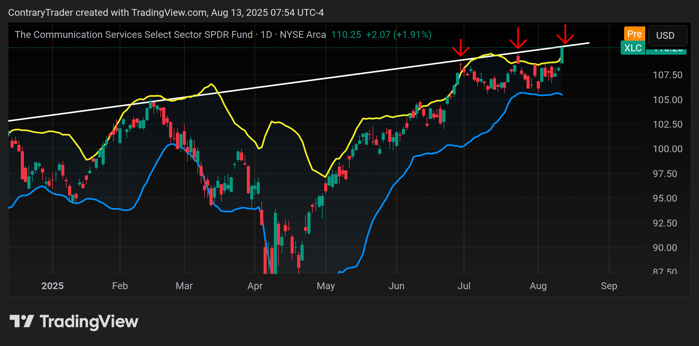 BATS:XLC Chart Image by ContraryTrader