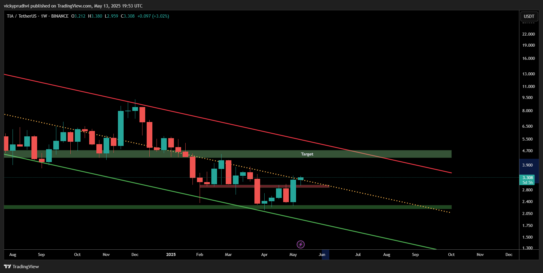 BINANCE:TIAUSDT Chart Image by vickyprudhvi