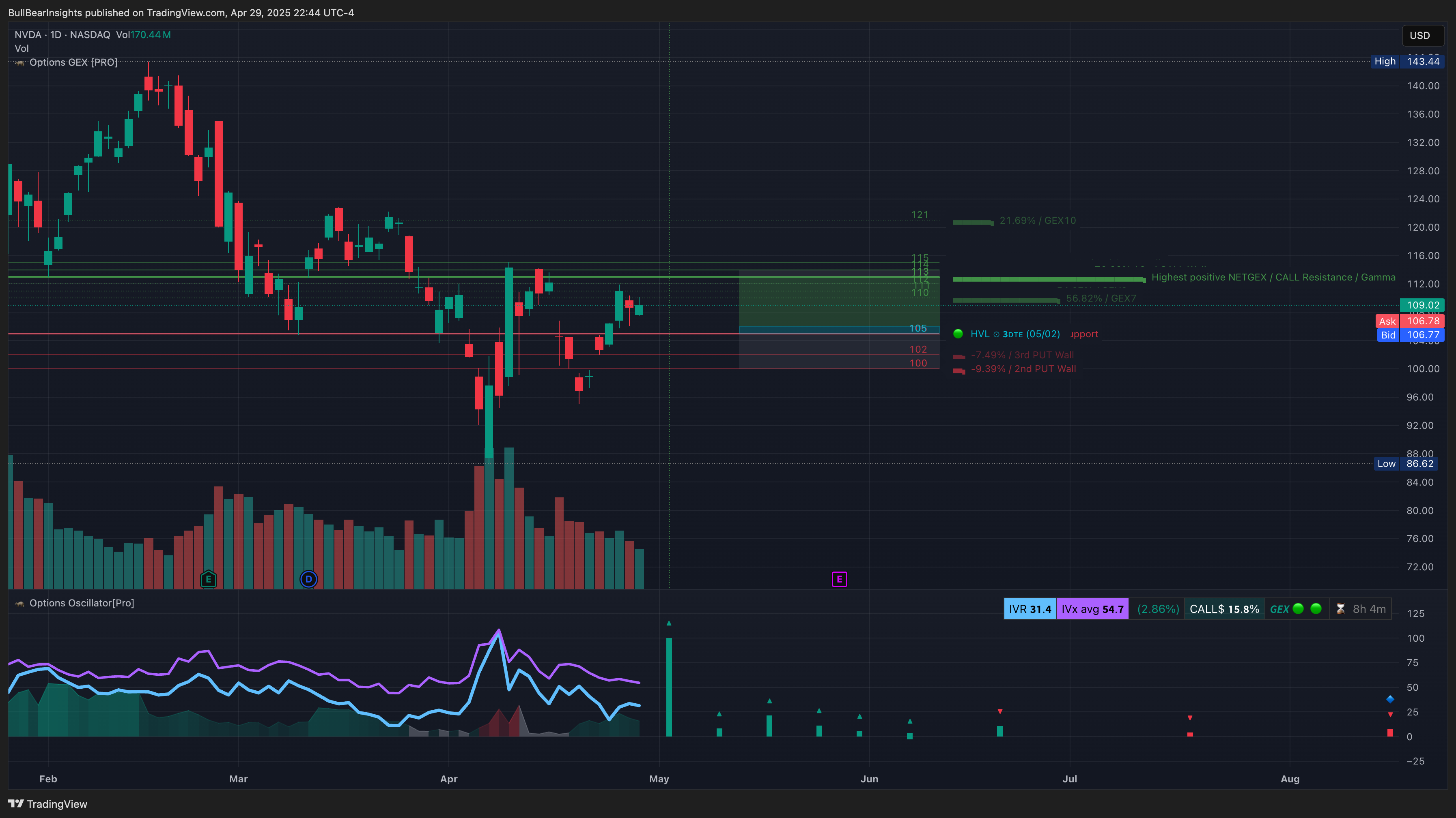 NASDAQ:NVDA Chart Image by BullBearInsights