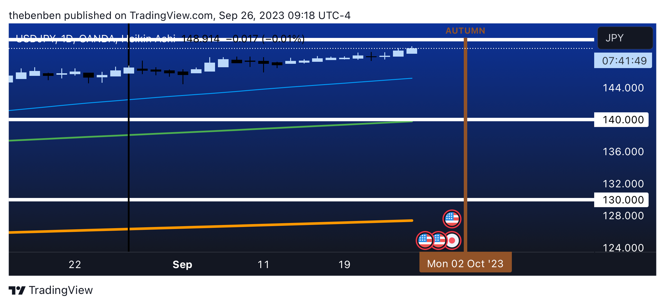 OANDA:USDJPY Chart Image by Harbmayg