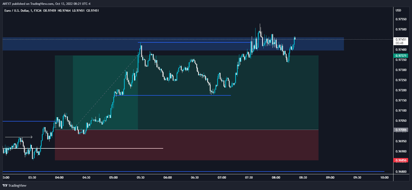 FX:EURUSD Chart Image by AumarCapital