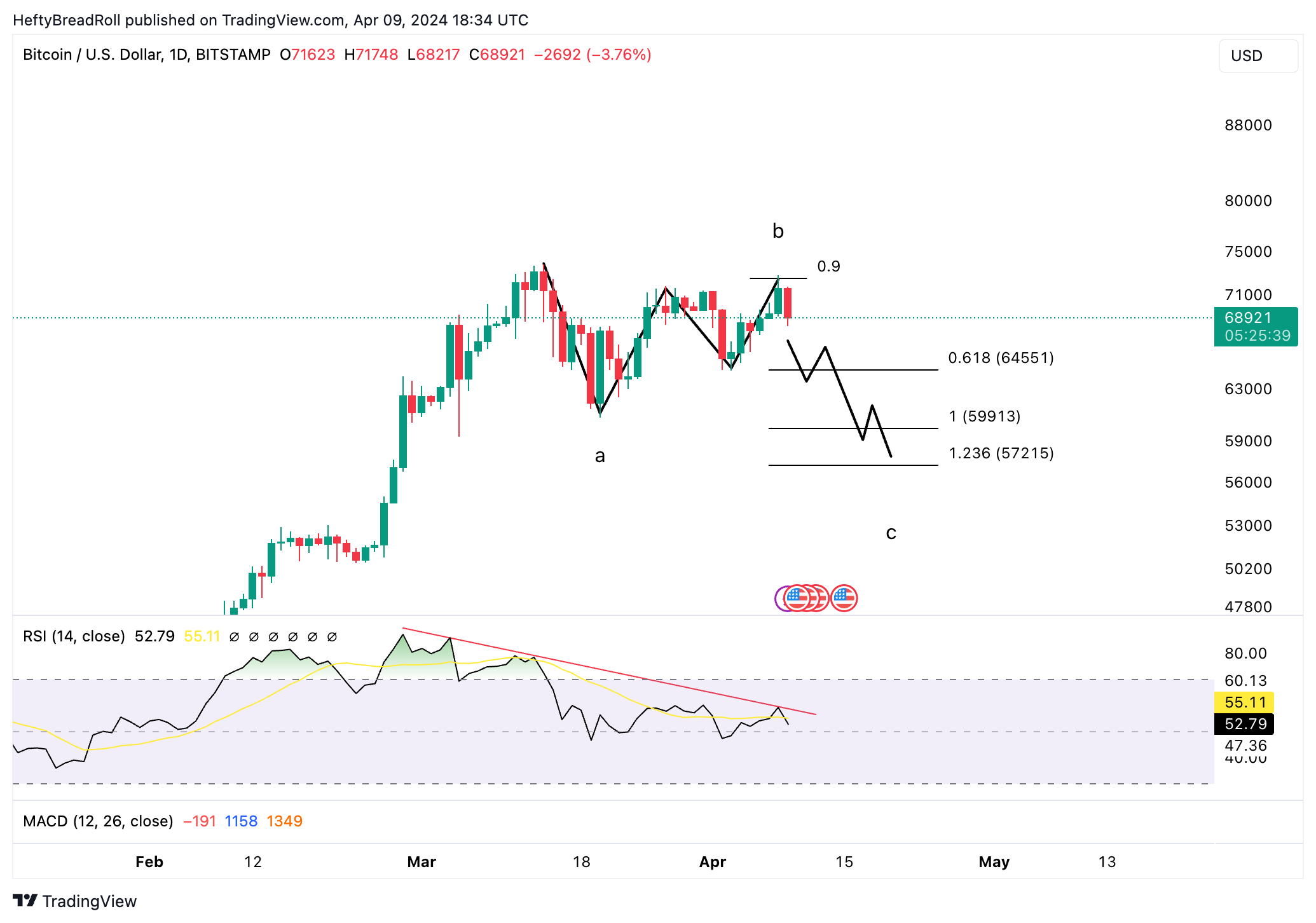 BITSTAMP:BTCUSD Chart Image by HeftyBreadRoll