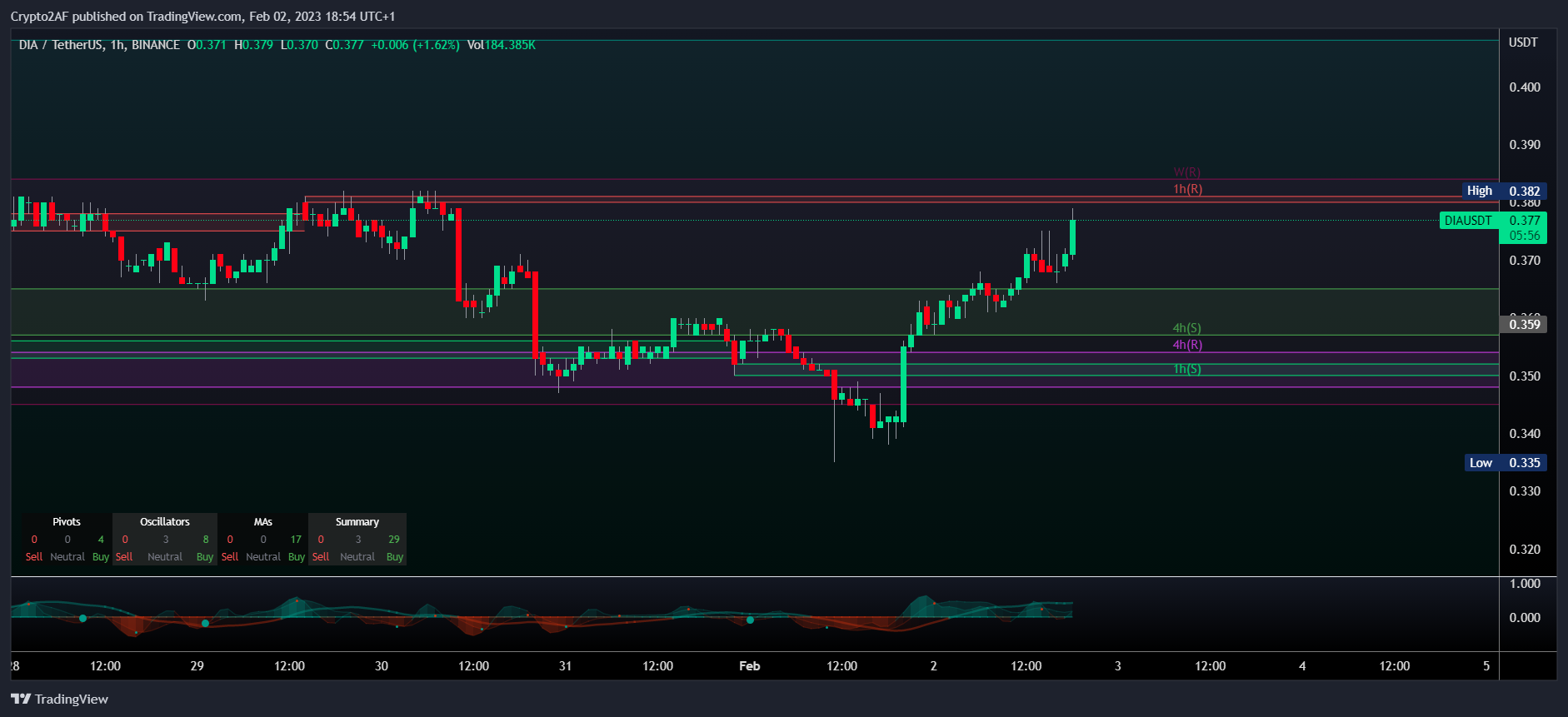 BINANCE:DIAUSDT Chart Image by Crypto2AF