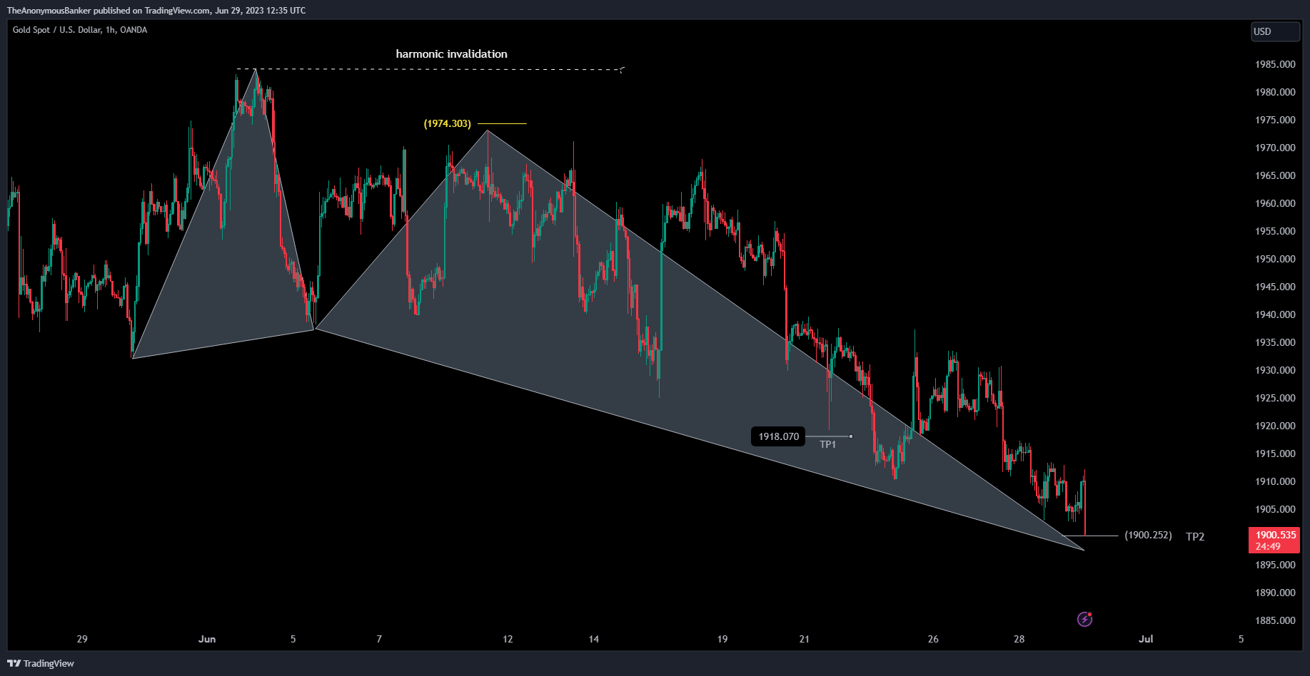OANDA:XAUUSD Chart Image by TheAnonymousBanker