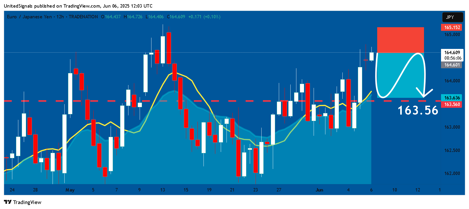 TRADENATION:EURJPY Chart Image by UnitedSignals