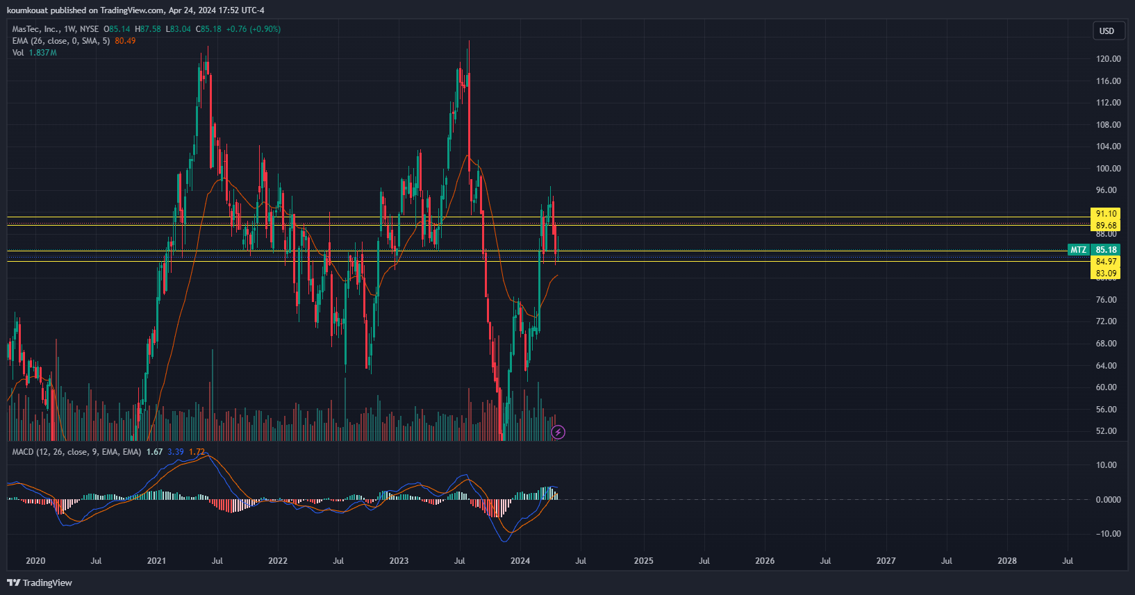 BATS:MTZ Chart Image by koumkouat