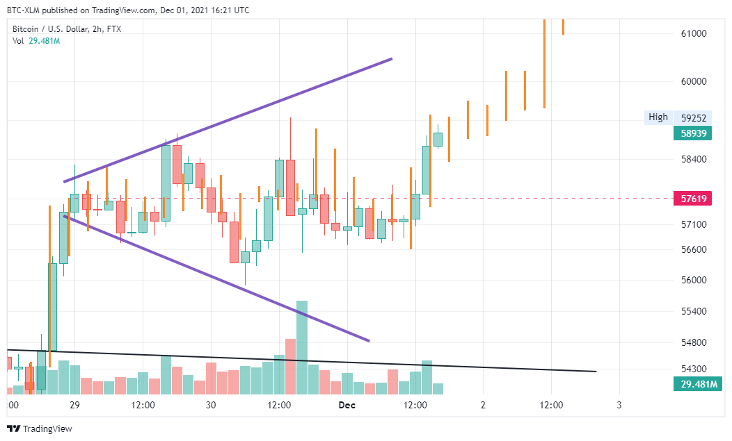 FTX:BTCUSD Chart Image by BTC-XLM
