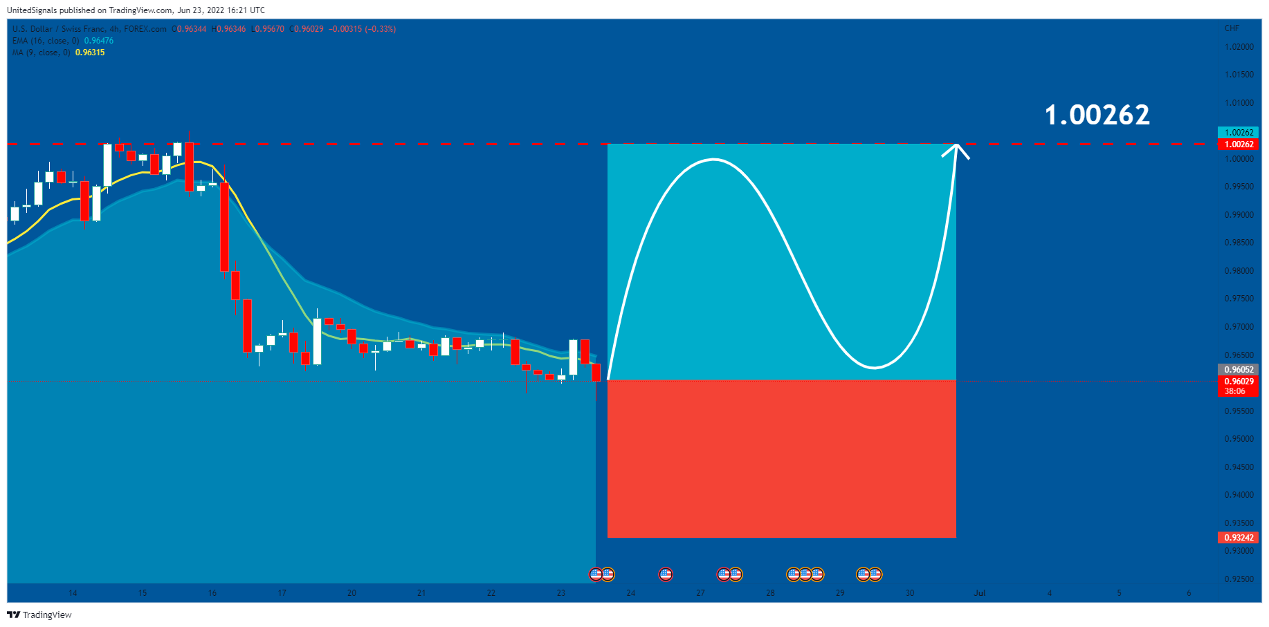 FOREXCOM:USDCHF Chart Image by UnitedSignals