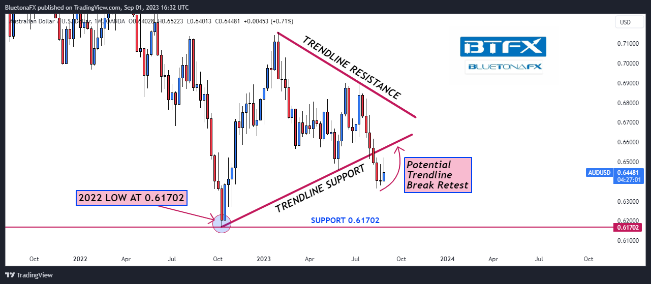 OANDA:AUDUSD Chart Image by BluetonaFX