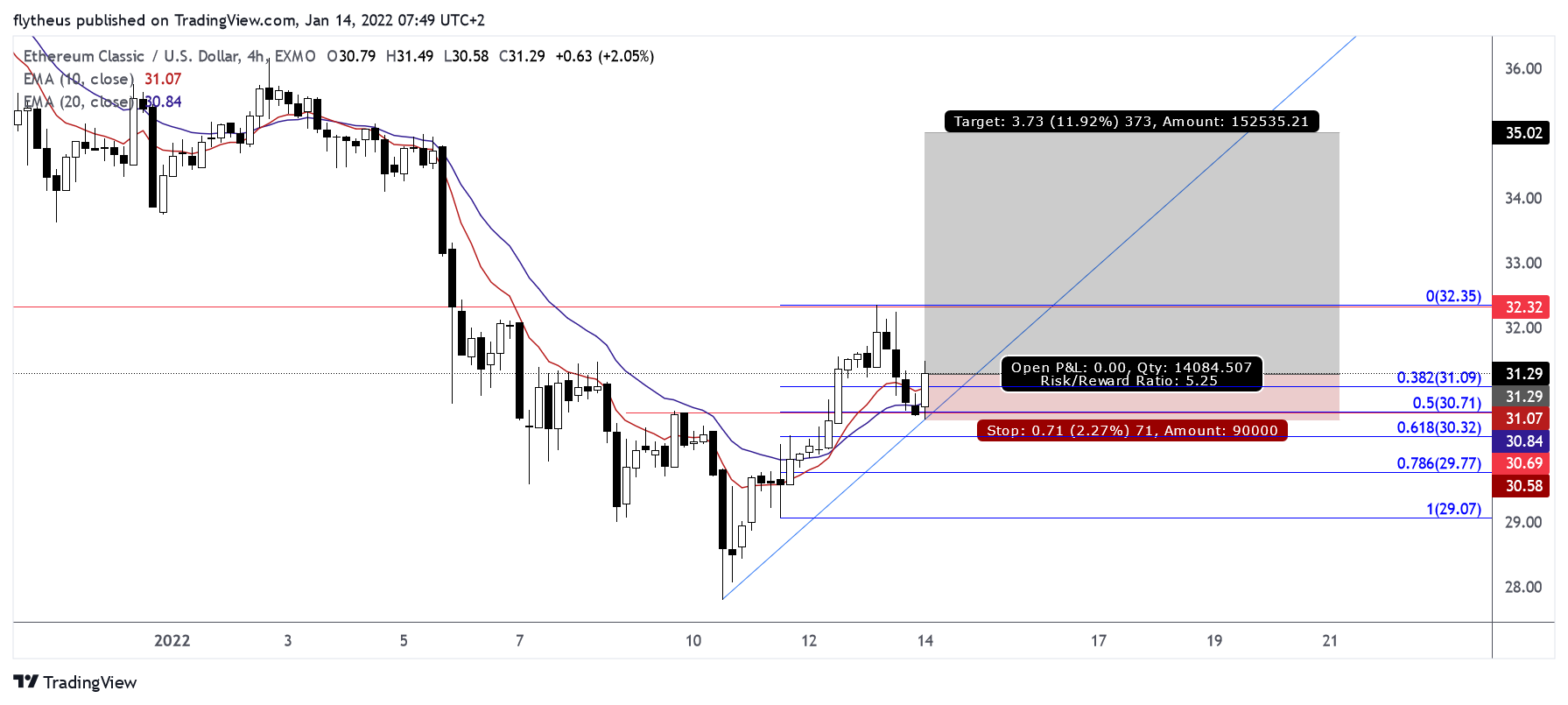 EXMO:ETCUSD Chart Image by TradeLive-
