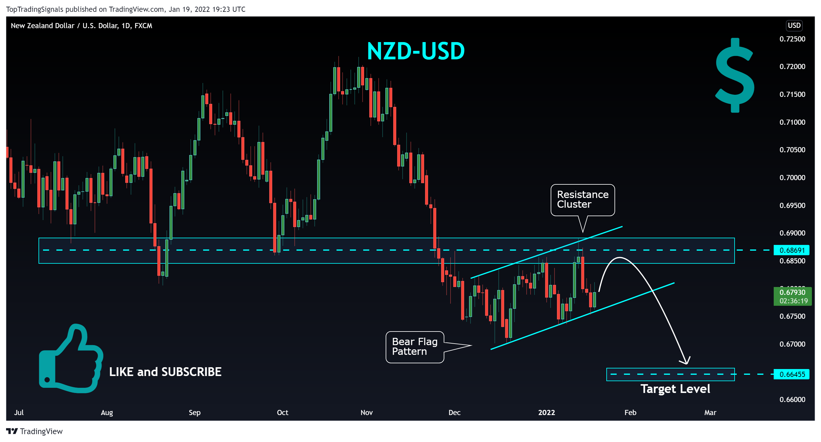 FX:NZDUSD Chart Image by TopTradingSignals