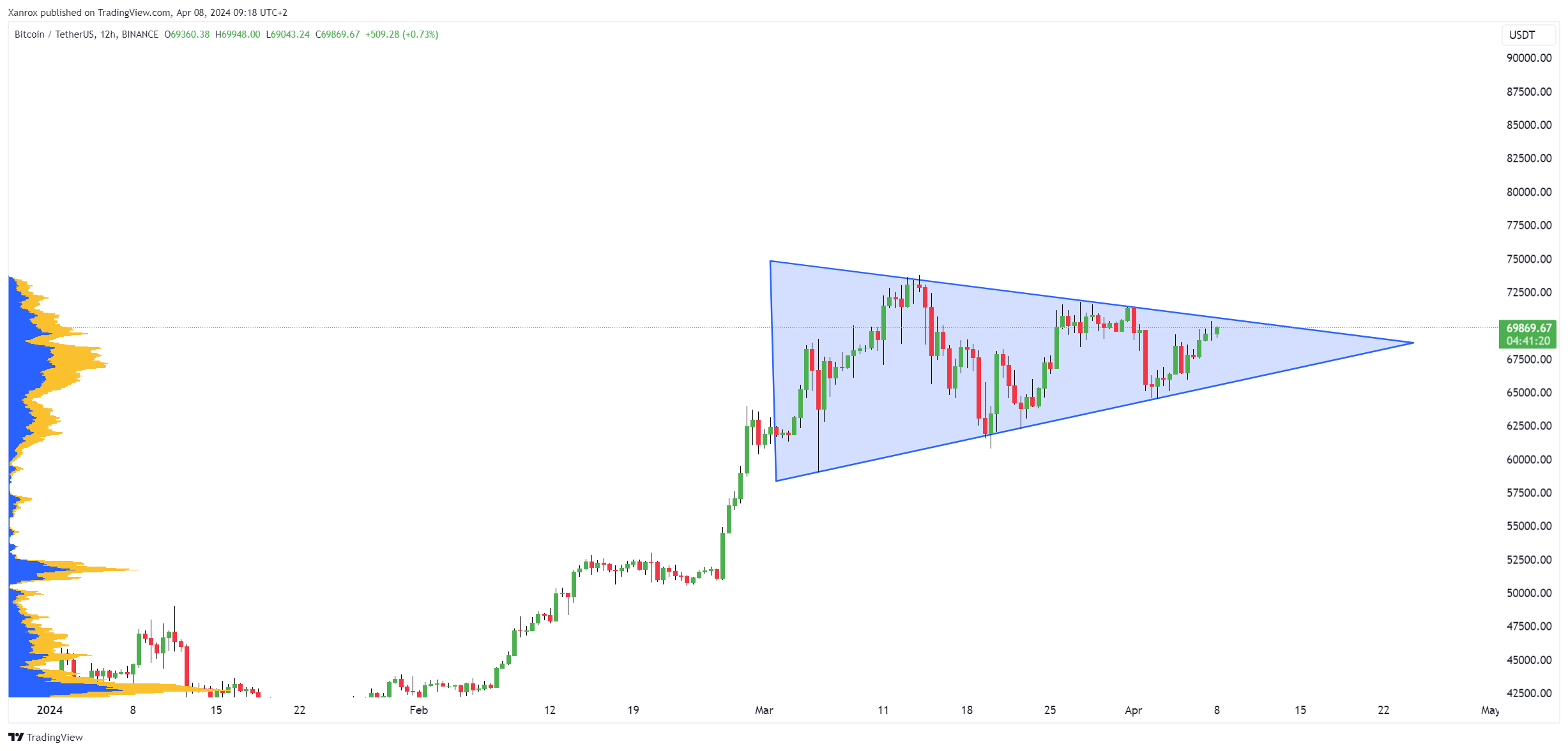 BINANCE:BTCUSDT Chart Image by Xanrox