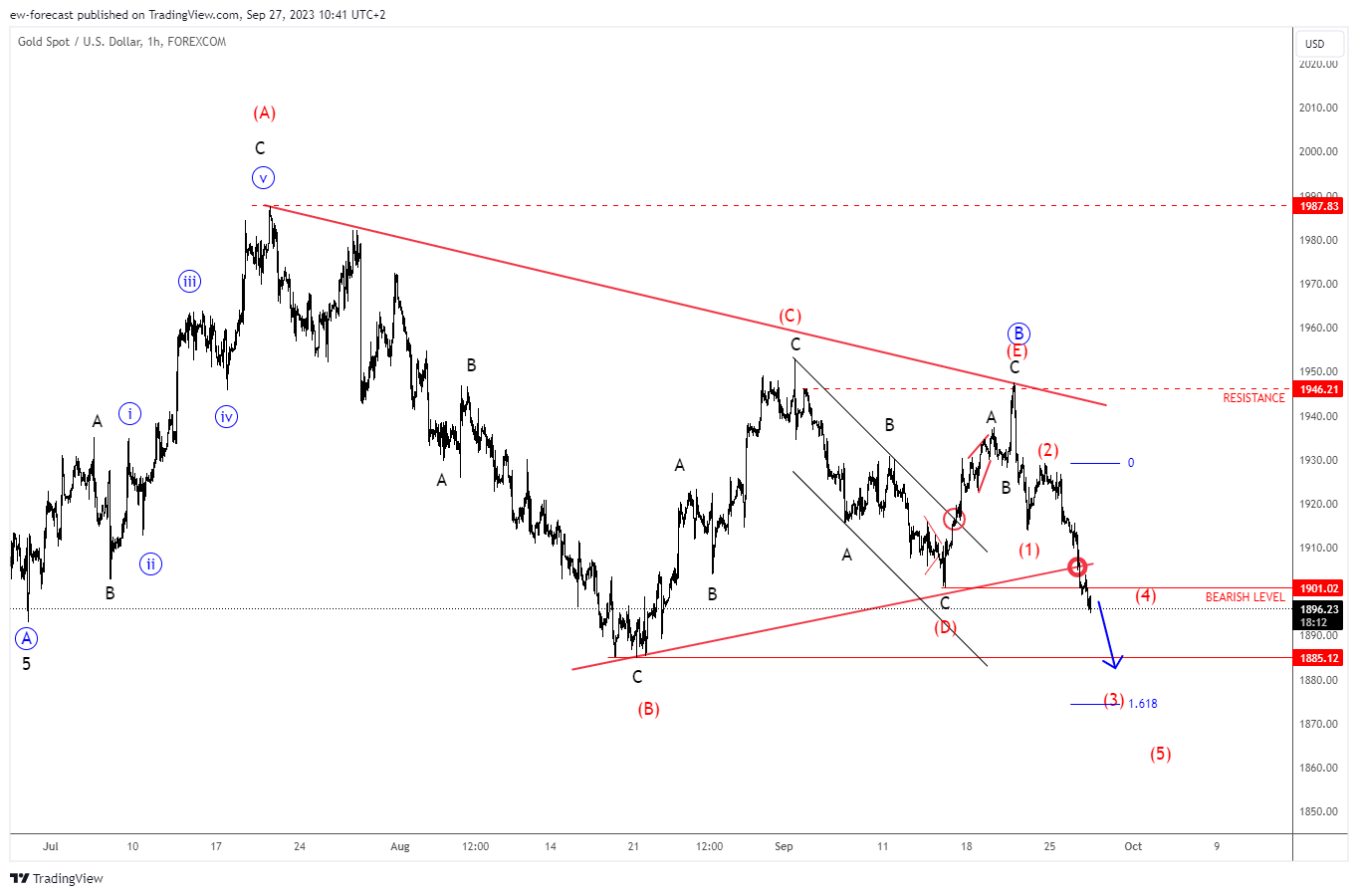 FOREXCOM:XAUUSD Chart Image by ew-forecast