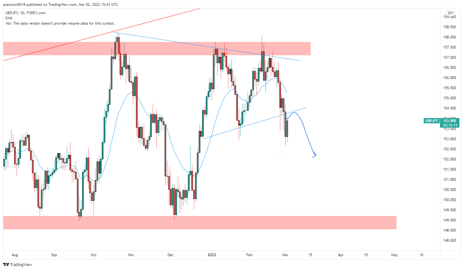 FOREXCOM:GBPJPY Chart Image by InkyGrip
