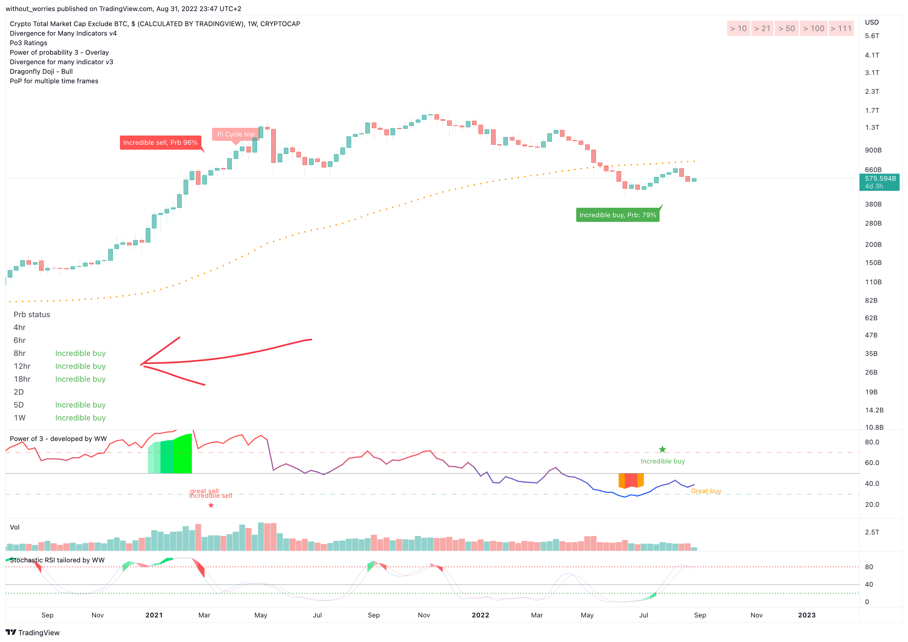 CRYPTOCAP:TOTAL2 Chart Image by without_worries