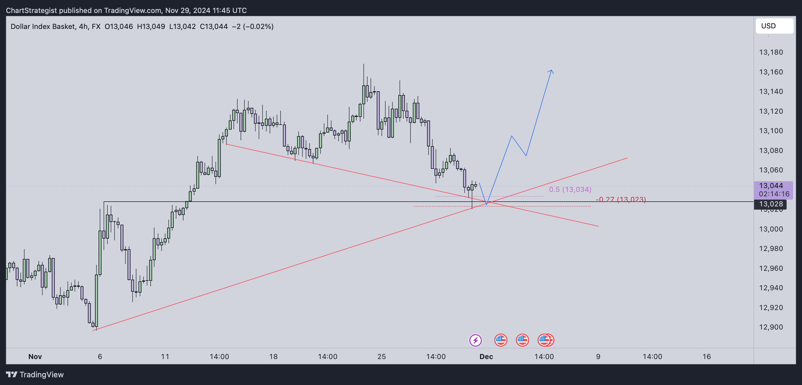 FX:USDOLLAR Chart Image by ChartStrategist