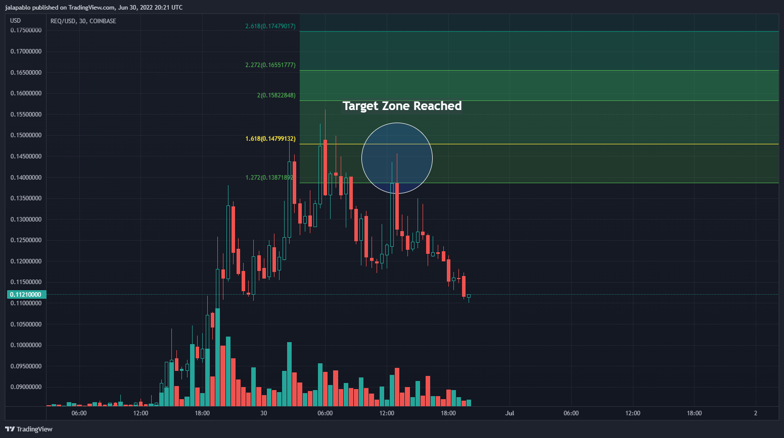 COINBASE:REQUSD Chart Image by jalapablo