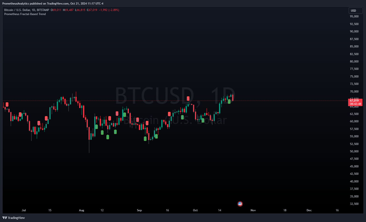 BITSTAMP:BTCUSD Chart Image by ScorsoneEnterprises