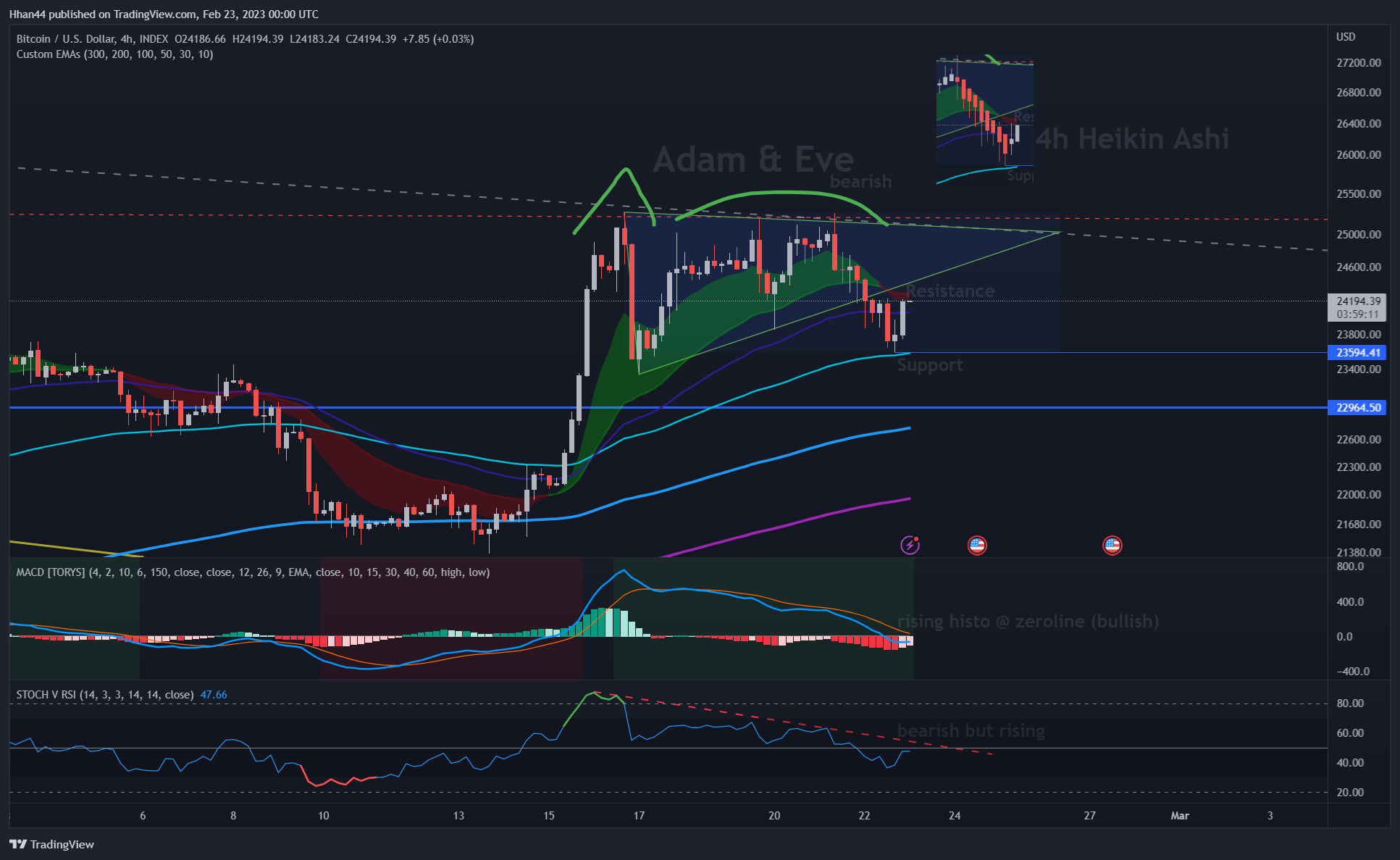 INDEX:BTCUSD Chart Image by Hhan44