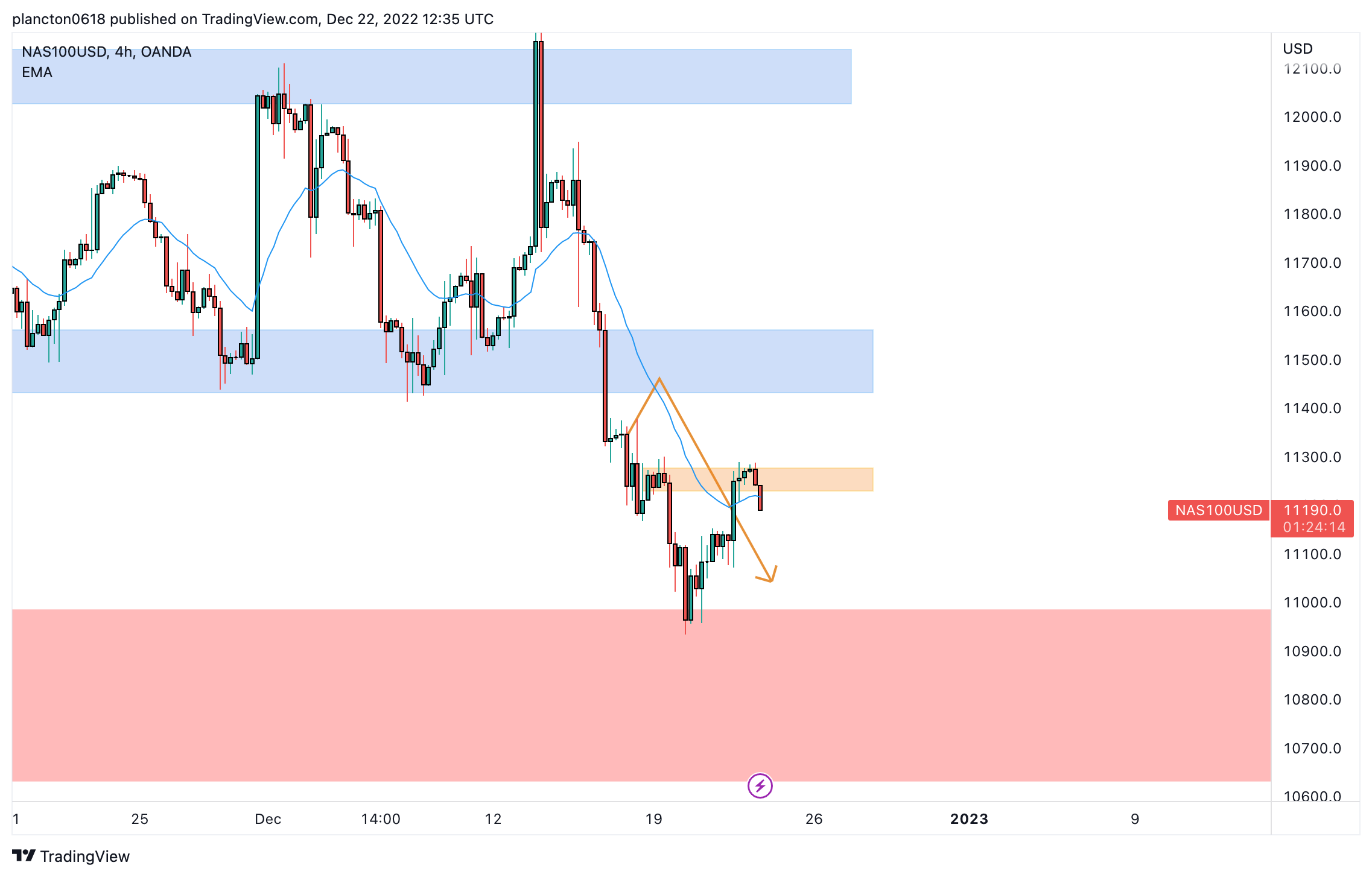 OANDA:NAS100USD Chart Image by InkyGrip