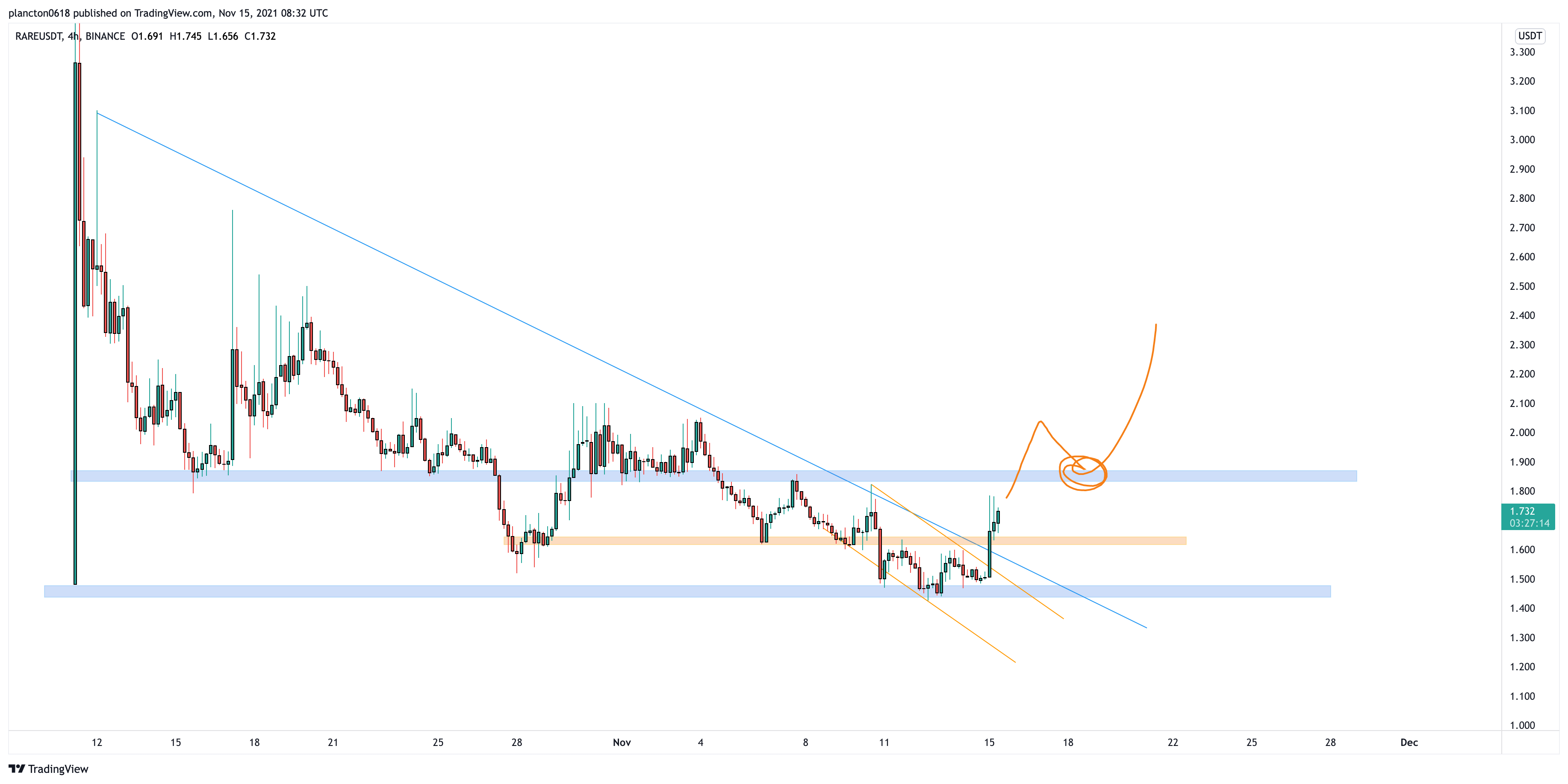 BINANCE:RAREUSDT Chart Image by InkyGrip