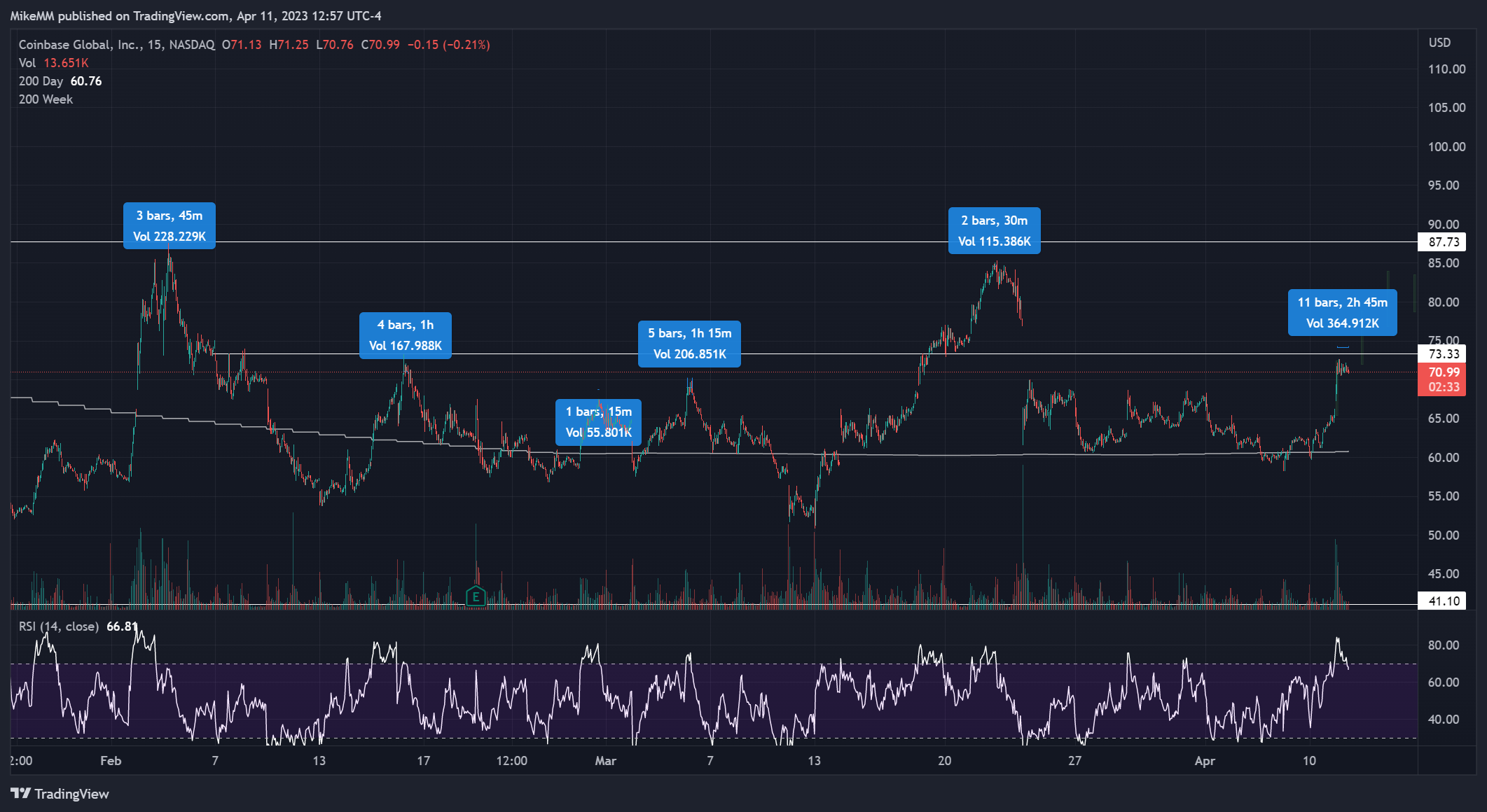 NASDAQ:COIN Chart Image by MikeMM