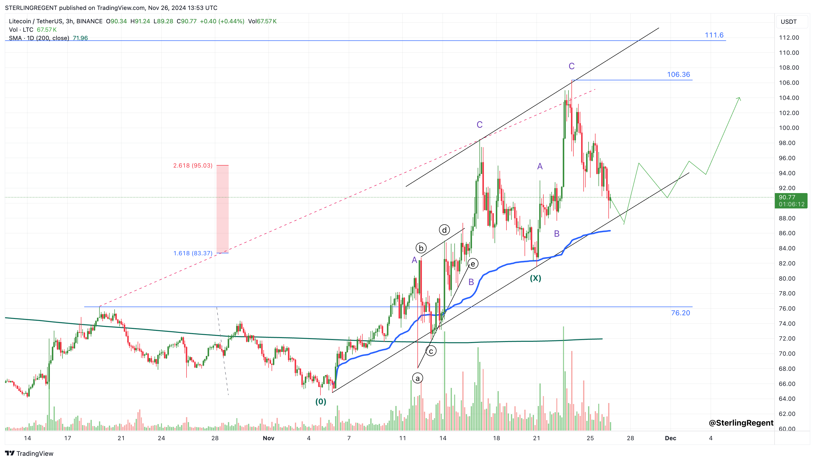 BINANCE:LTCUSDT Chart Image by STERLINGREGENT