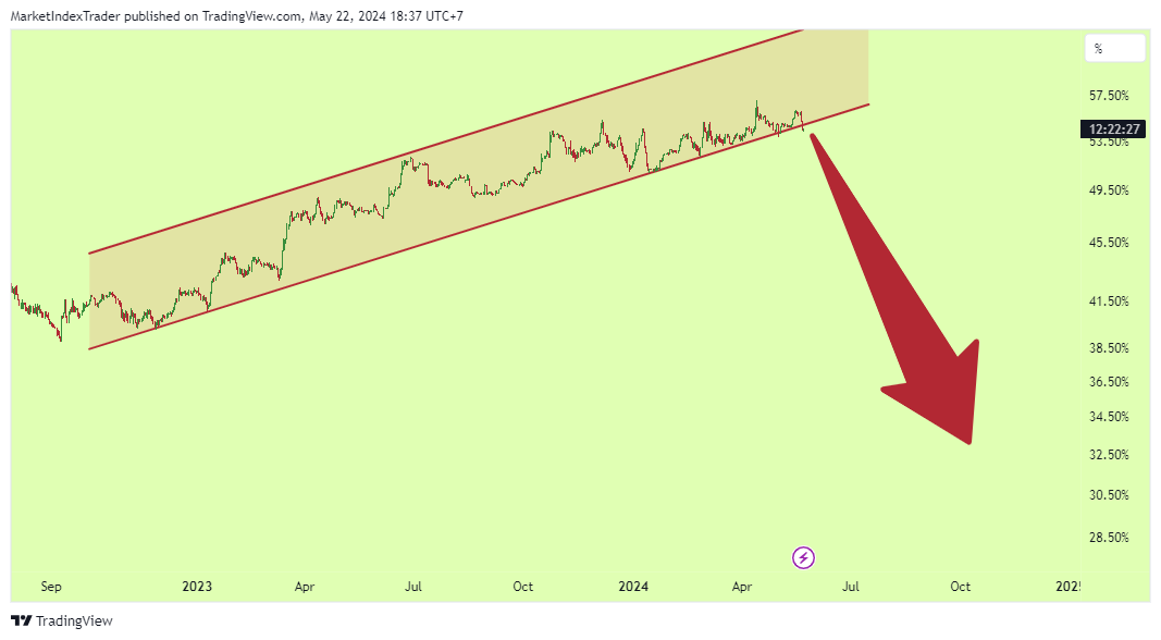 CRYPTOCAP:BTC.D Chart Image by MarketIndexTrader