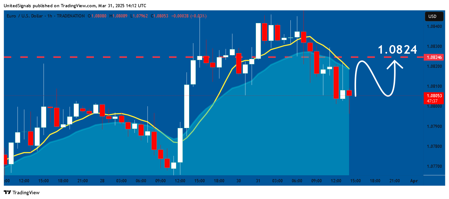 TRADENATION:EURUSD Chart Image by UnitedSignals