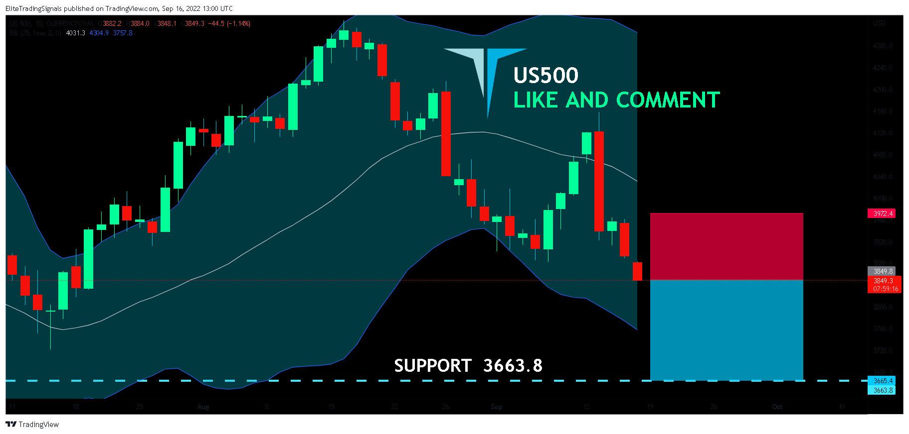 CURRENCYCOM:US500 Chart Image by EliteTradingSignals