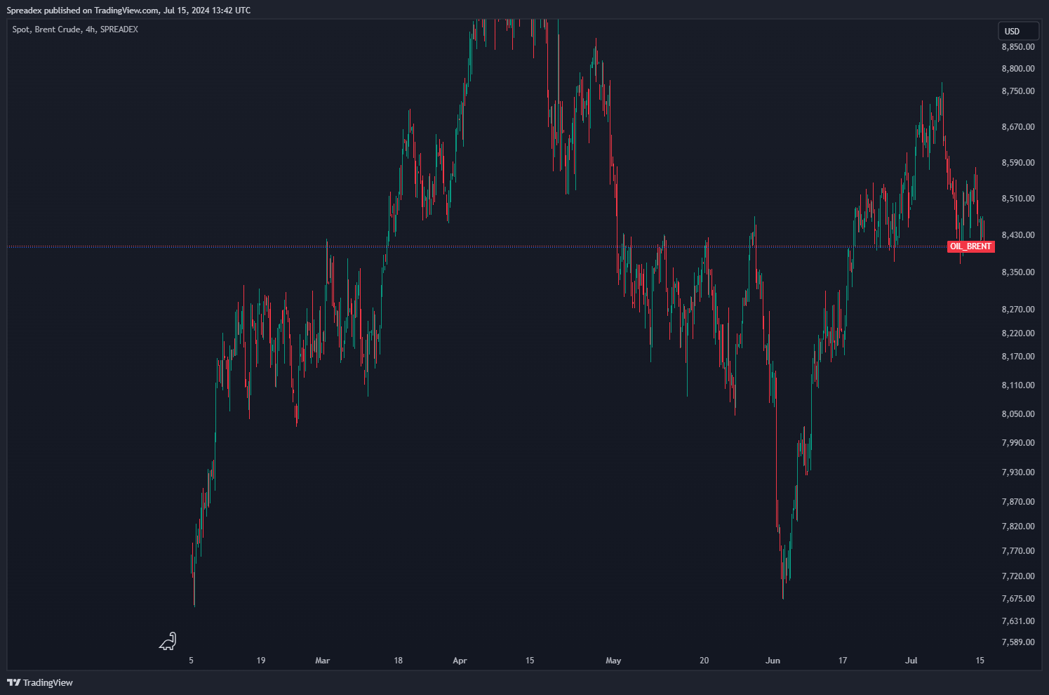 SPREADEX:OIL_BRENT Chart Image by Spreadex