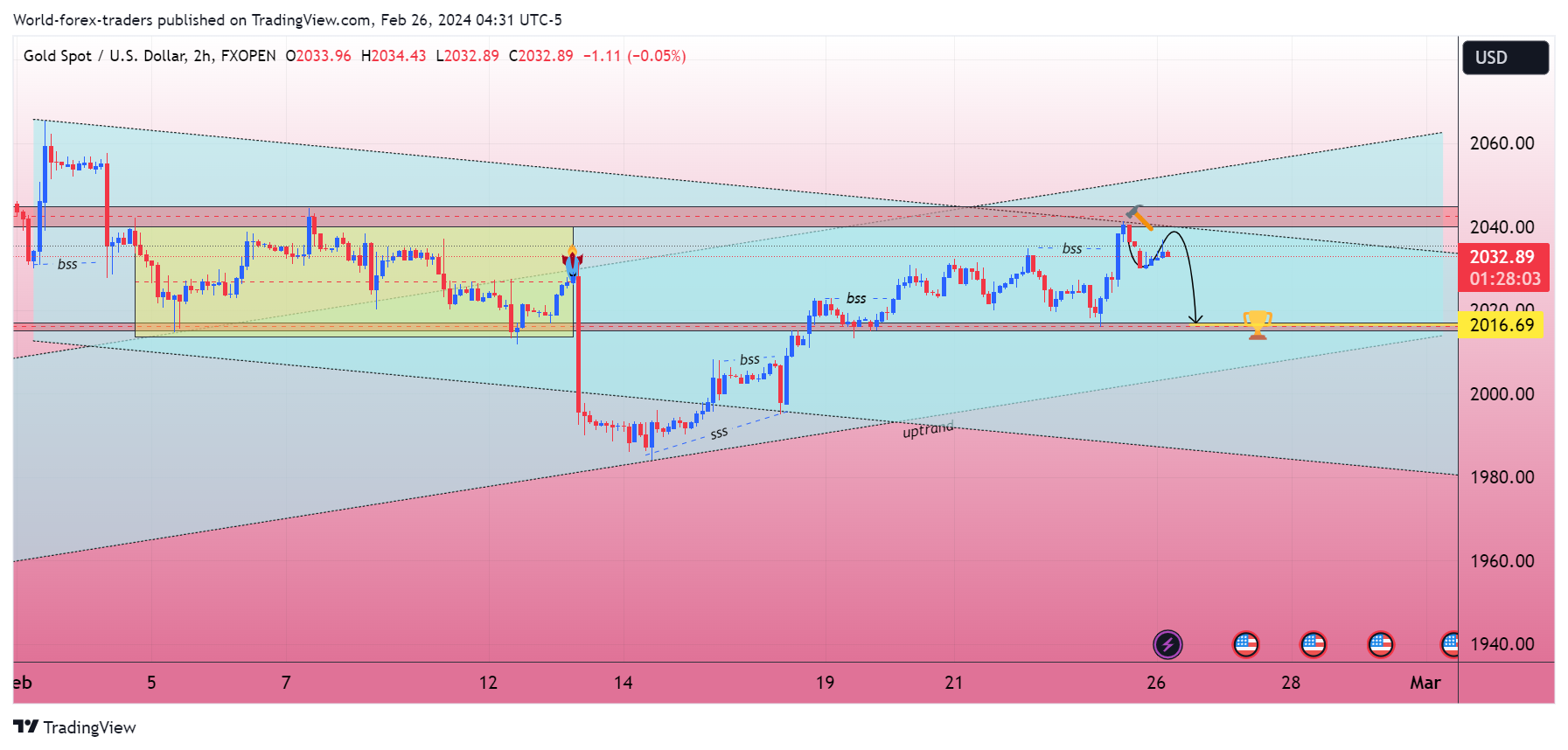 FXOPEN:XAUUSD Chart Image by SMC-Trading-Point