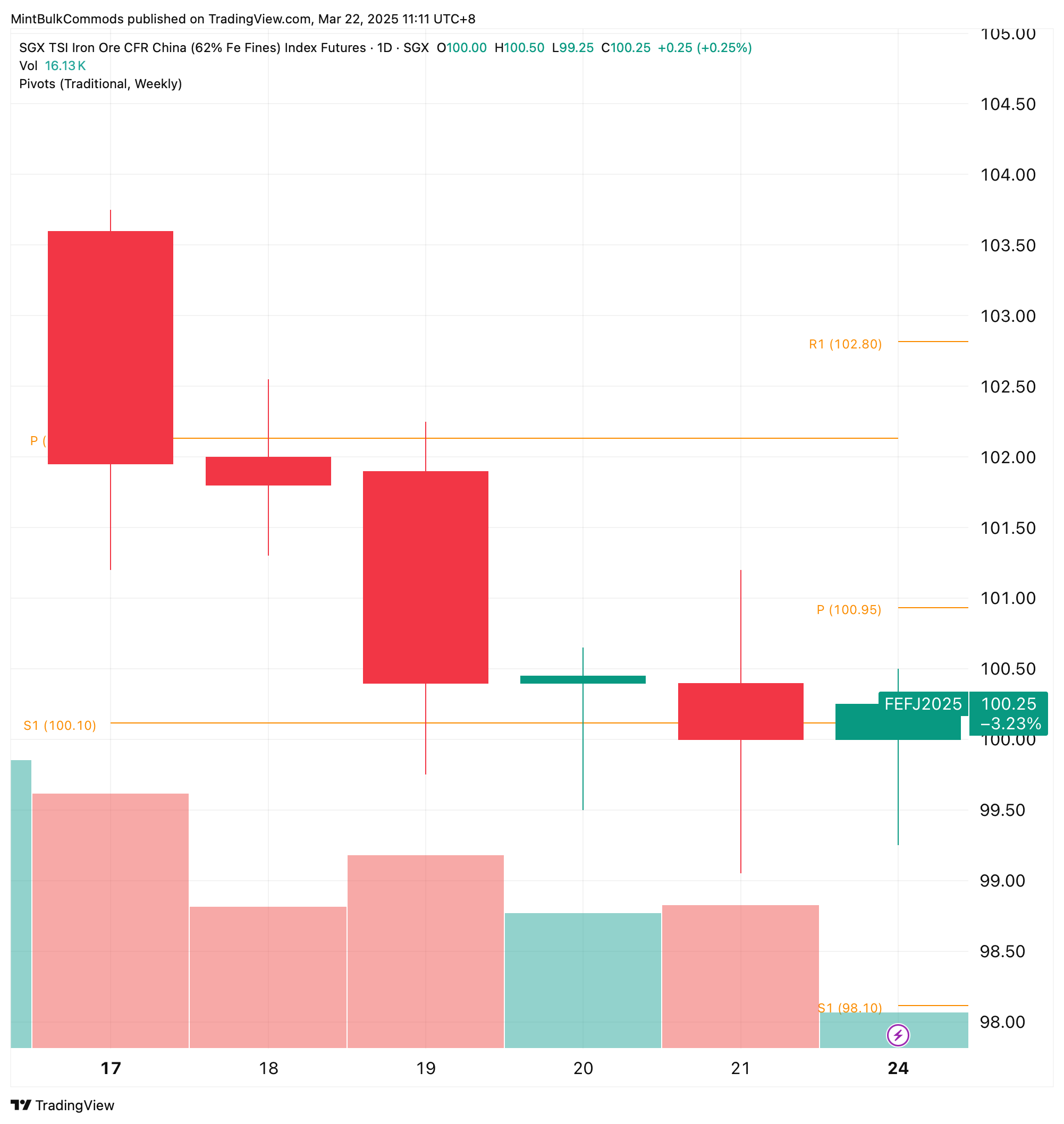 SGX_DLY:FEF2! Chart Image by MintBulkCommods