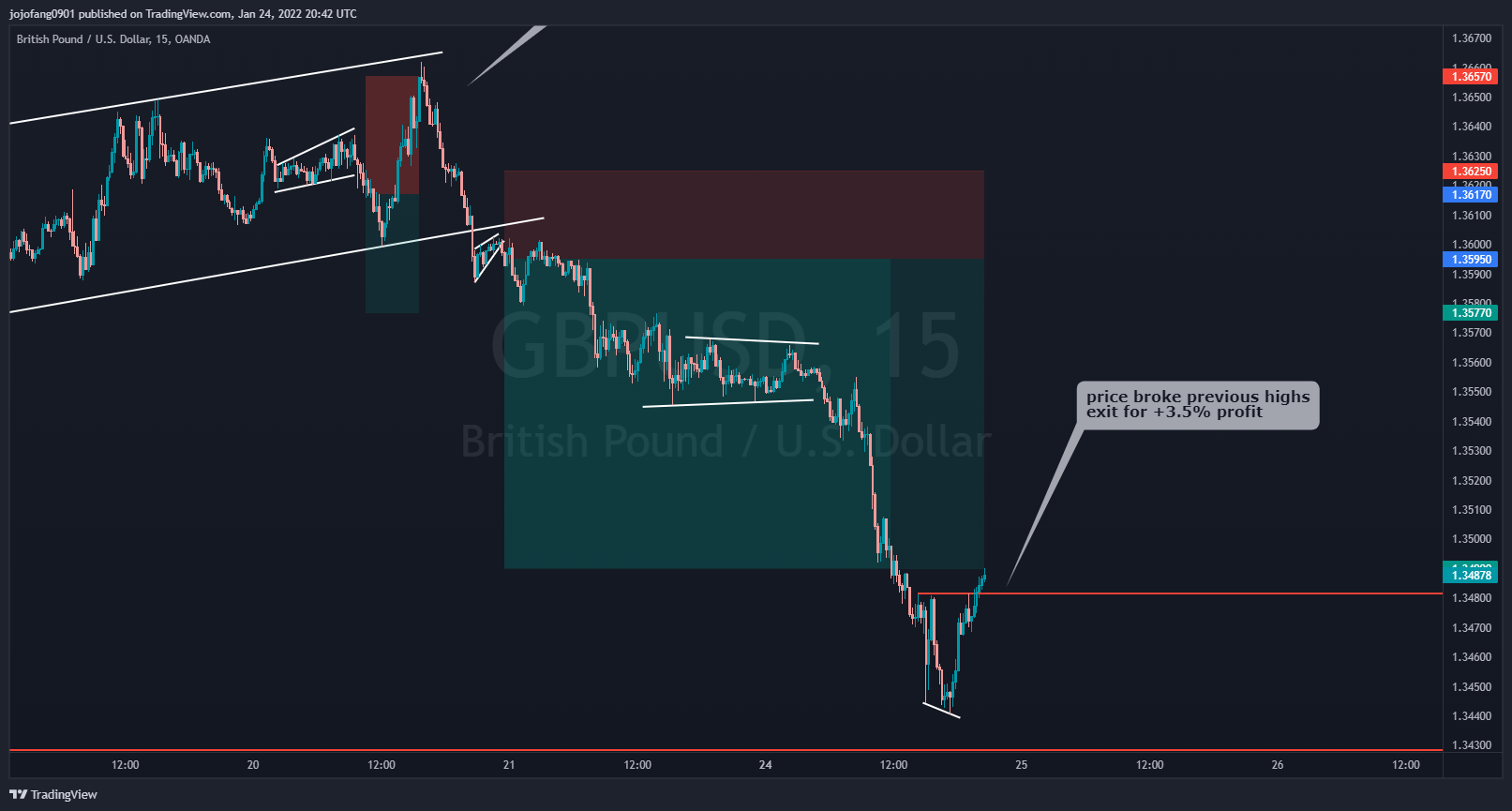 OANDA:GBPUSD Chart Image by jojofang0901