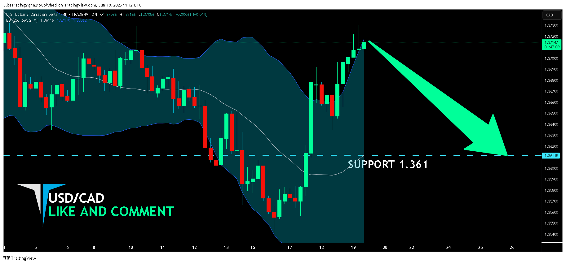TRADENATION:USDCAD Chart Image by EliteTradingSignals
