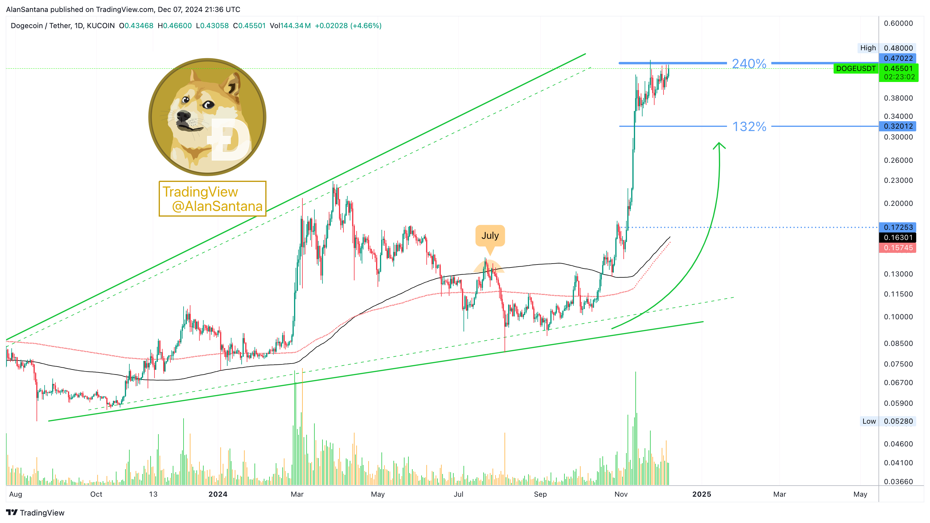 KUCOIN:DOGEUSDT Chart Image by MasterAnanda