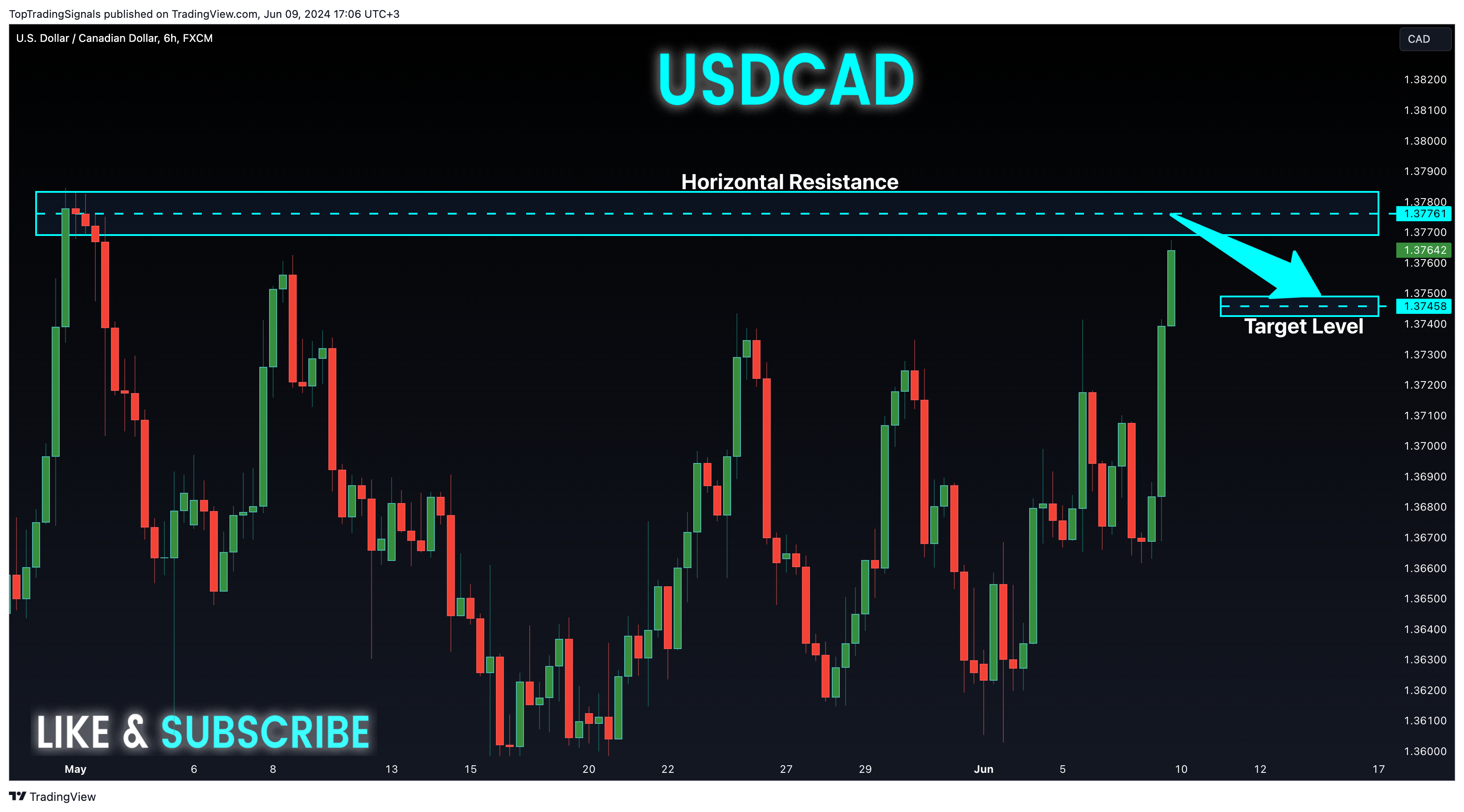 FX:USDCAD Chart Image by TopTradingSignals
