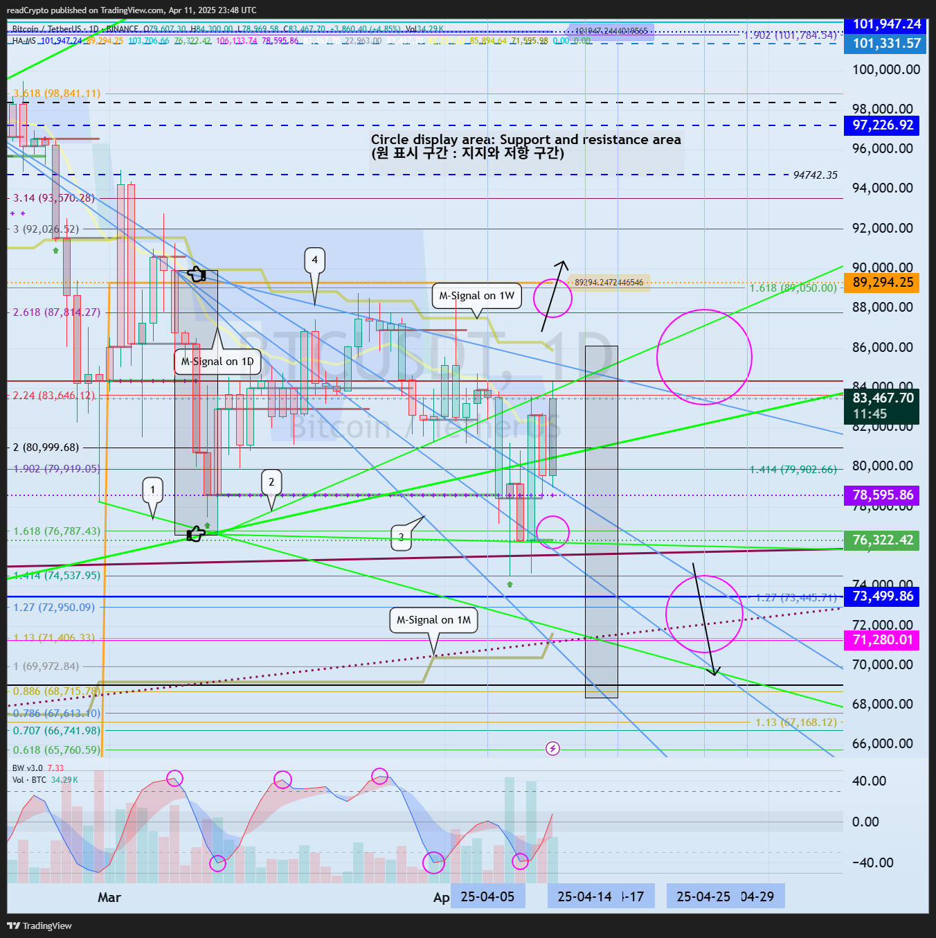 BINANCE:BTCUSDT Chart Image by readCrypto