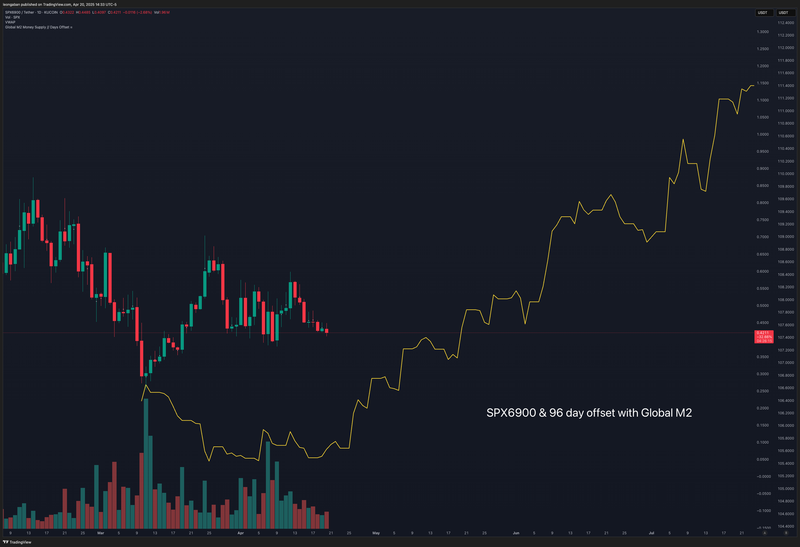 KUCOIN:SPXUSDT Chart Image by leongaban