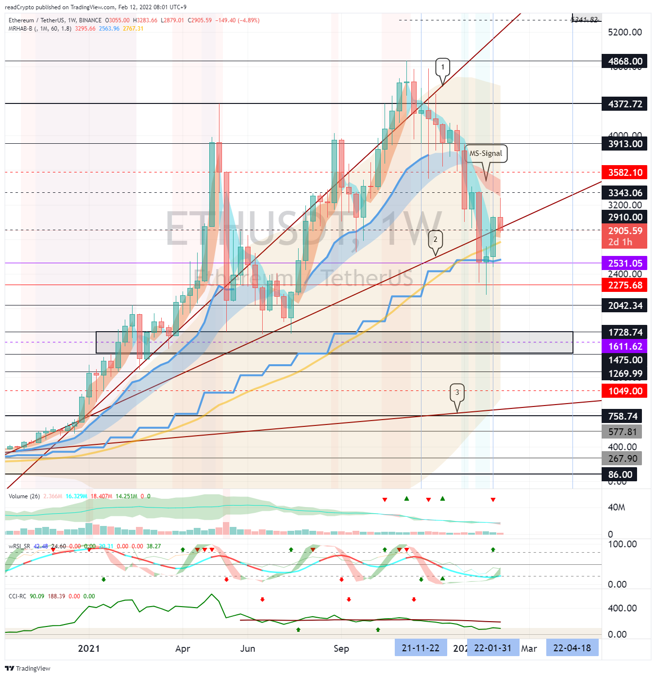 BINANCE:ETHUSDT Chart Image by readCrypto