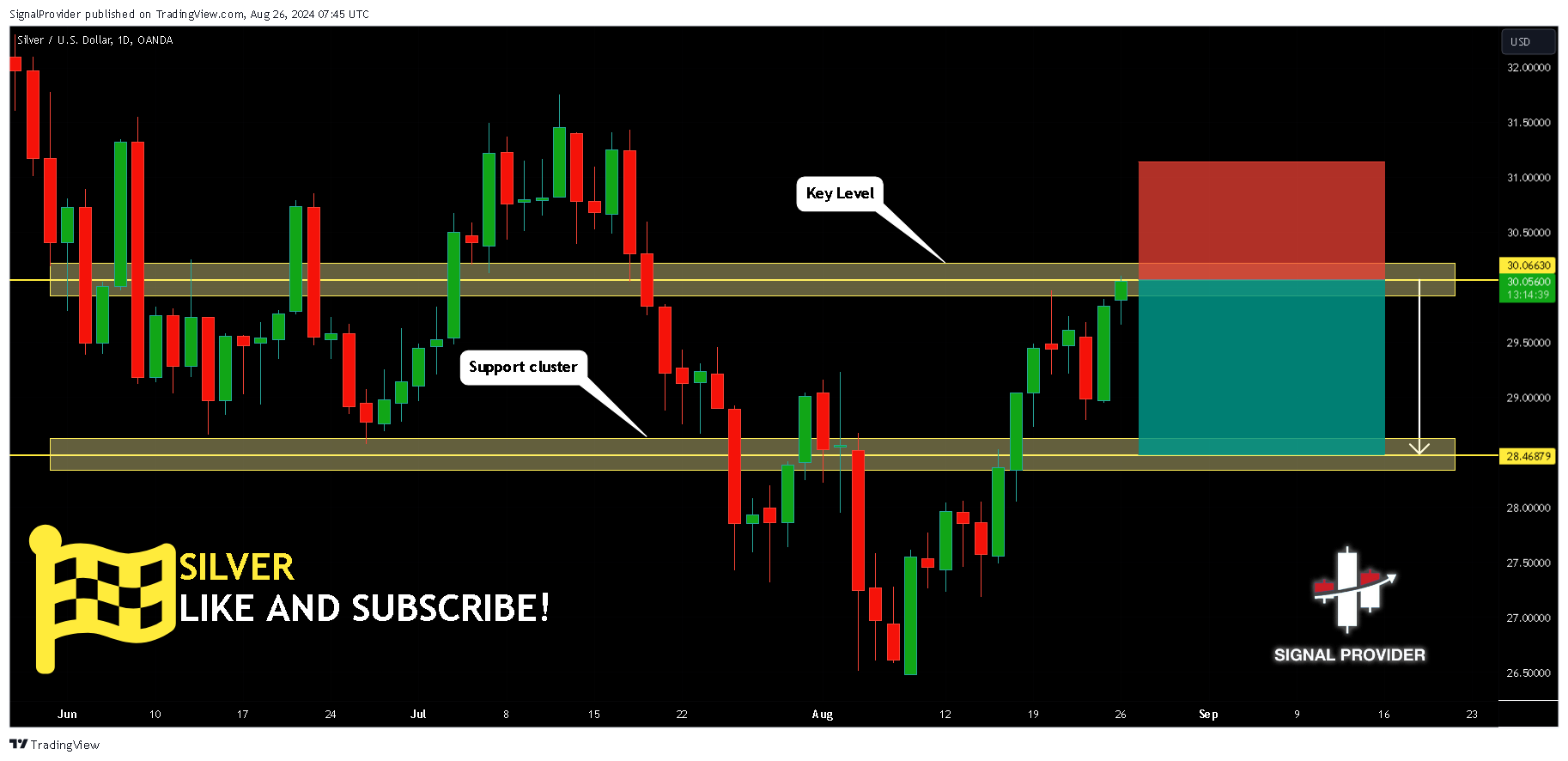 OANDA:XAGUSD Chart Image by SignalProvider