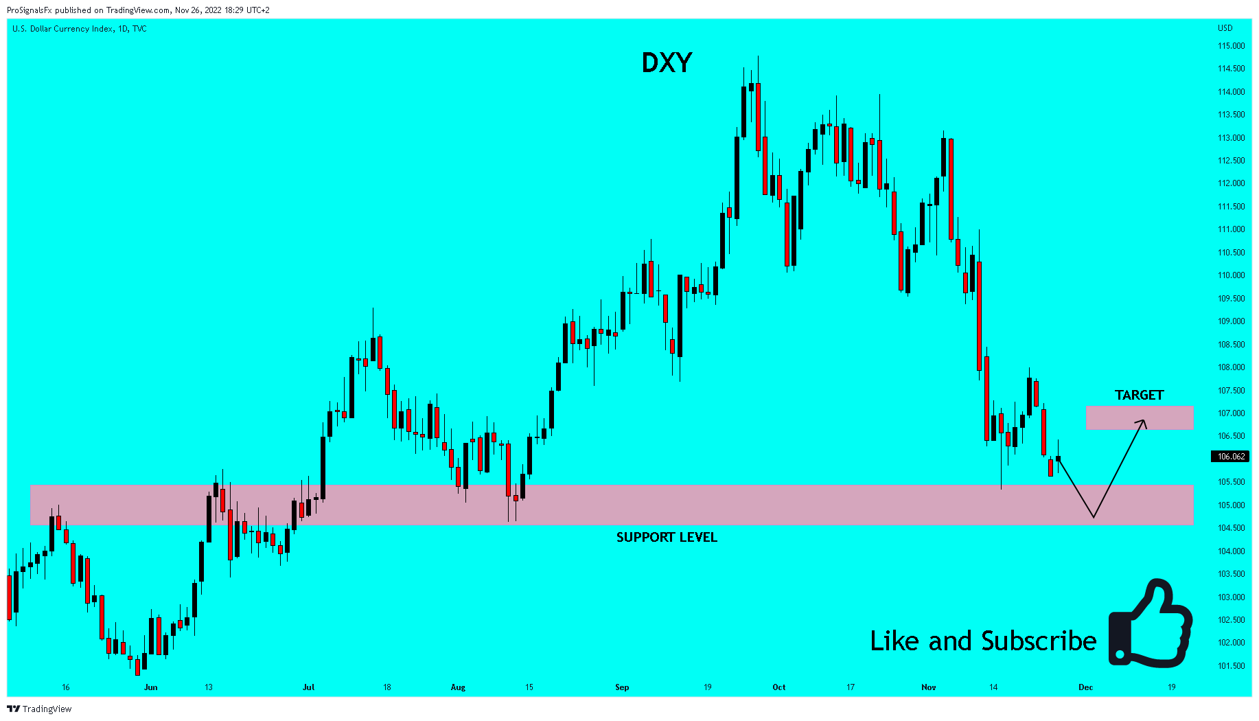 TVC:DXY Chart Image by ProSignalsFx