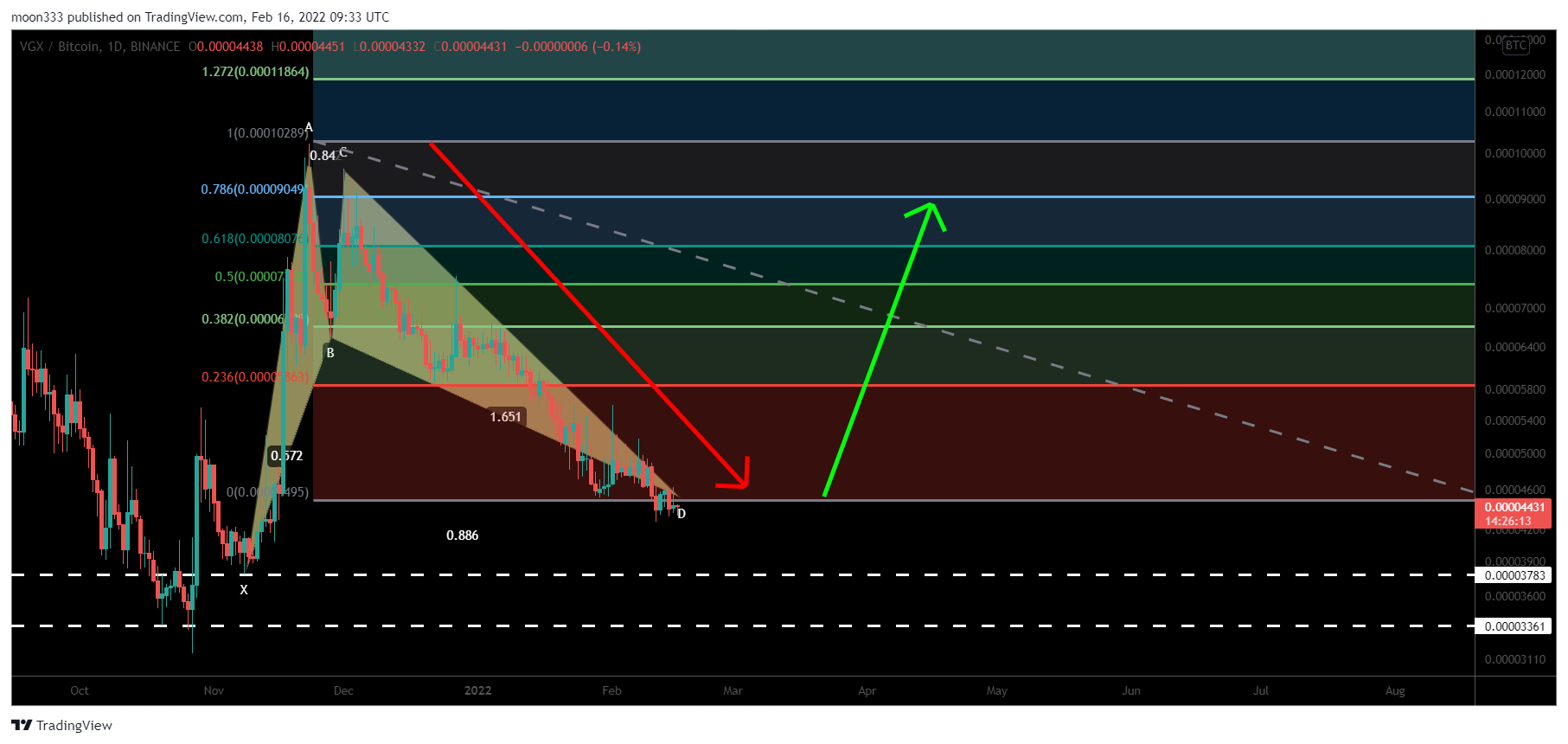 BINANCE:VGXBTC Chart Image by moon333